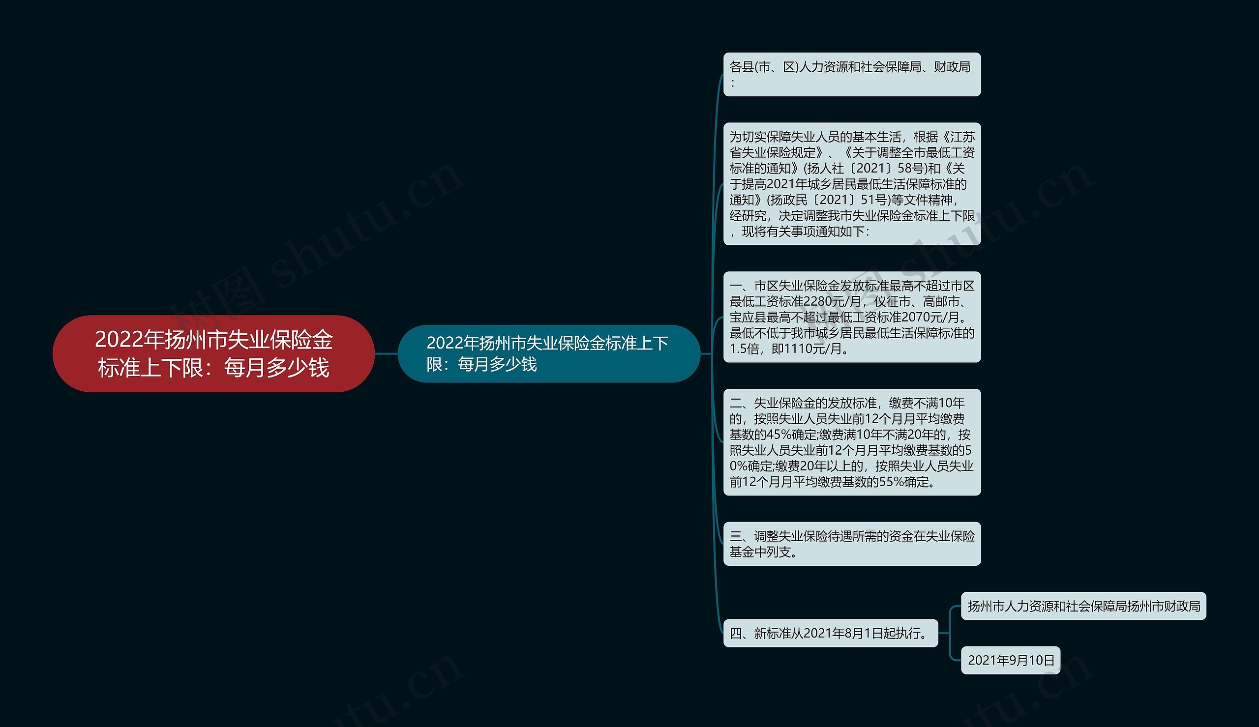 2022年扬州市失业保险金标准上下限：每月多少钱