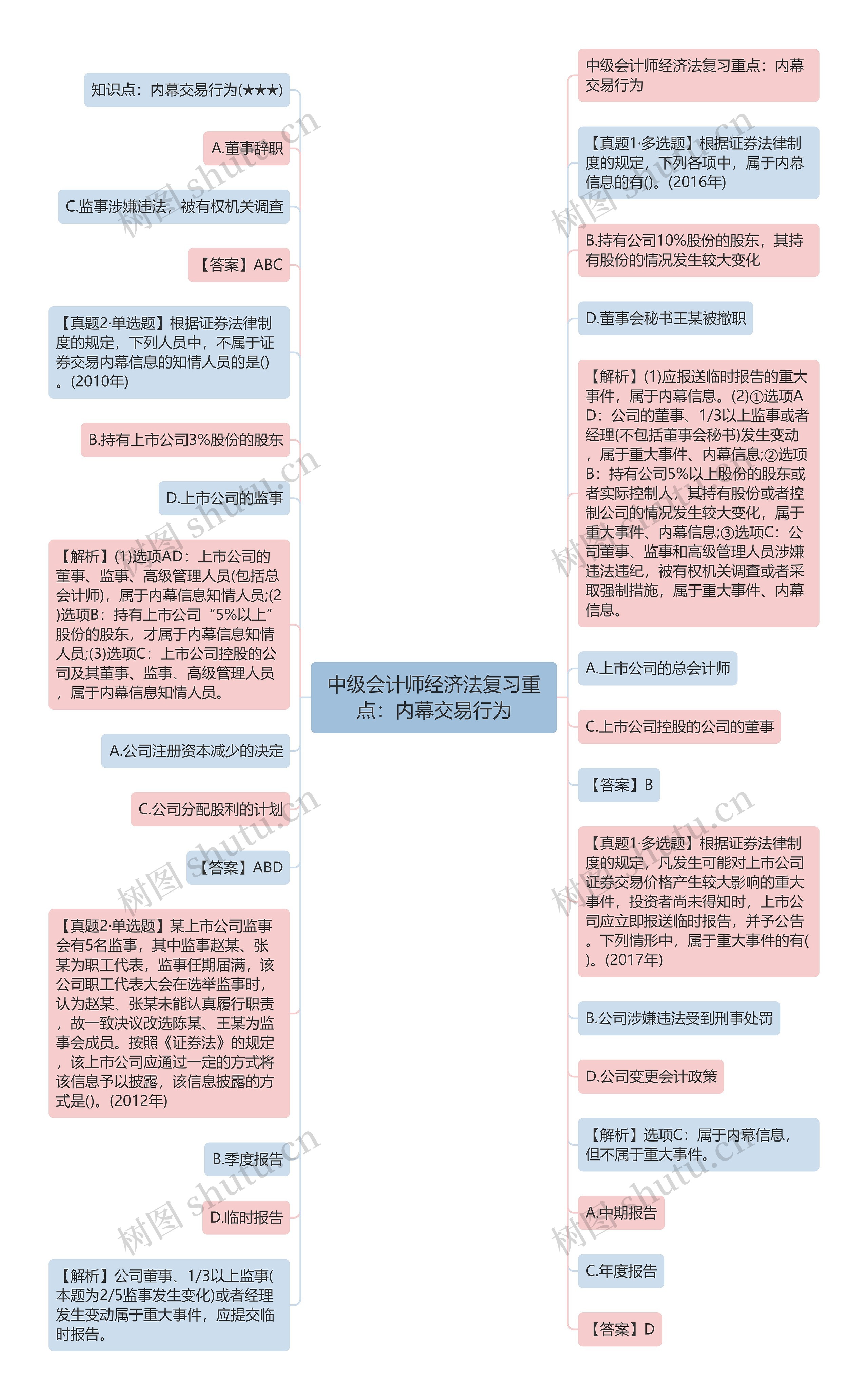 中级会计师经济法复习重点：内幕交易行为思维导图