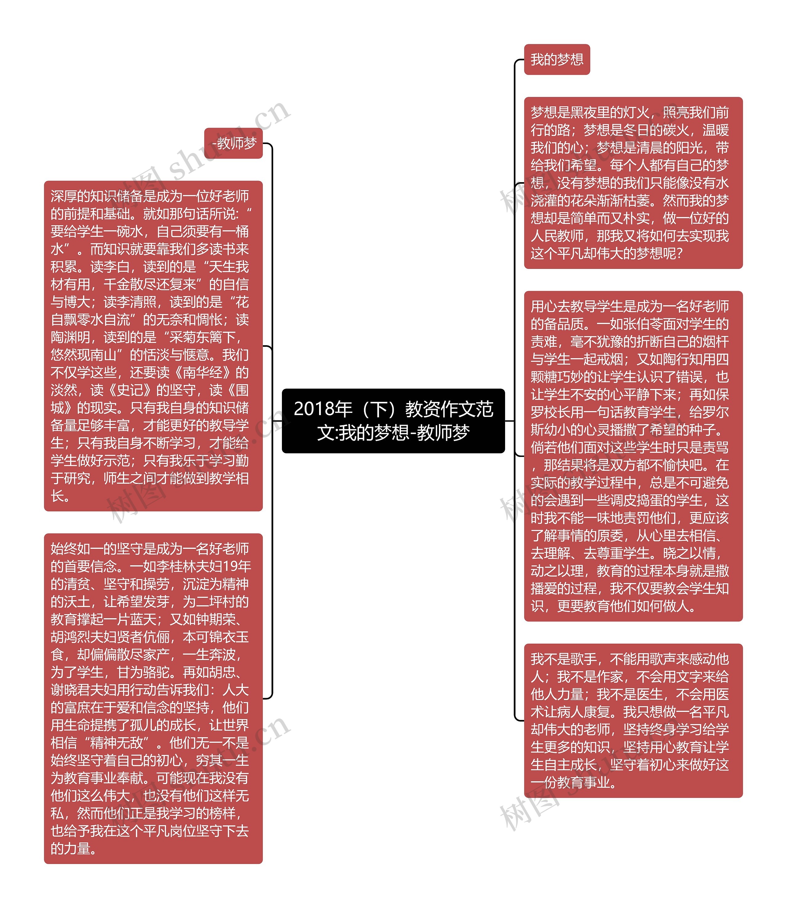 2018年（下）教资作文范文:我的梦想-教师梦思维导图