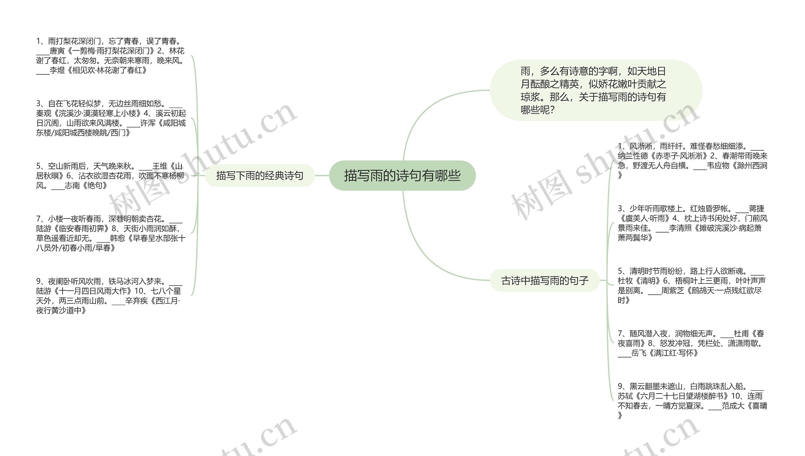 描写雨的诗句有哪些思维导图