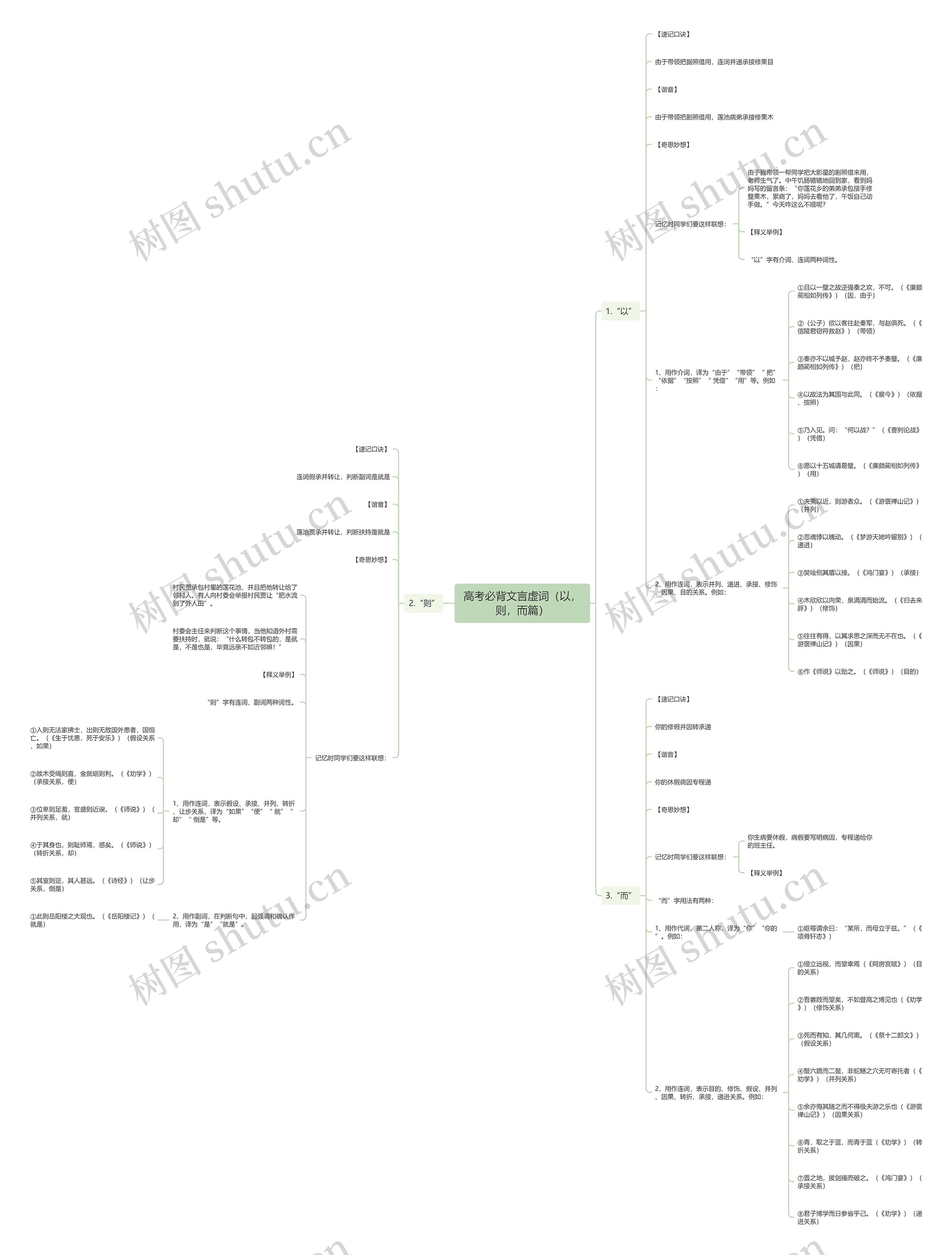 高考必背文言虚词（以，则，而篇）思维导图