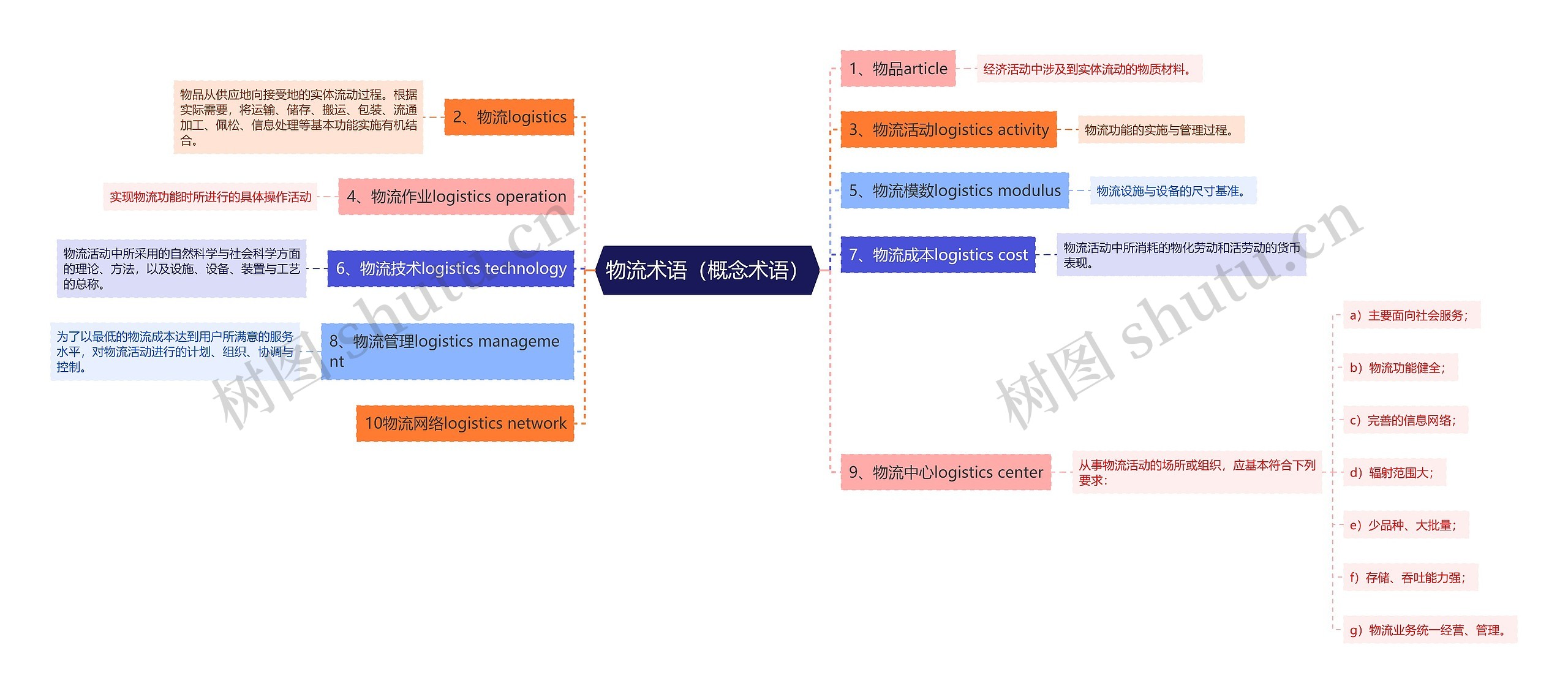 物流术语（概念术语）思维导图