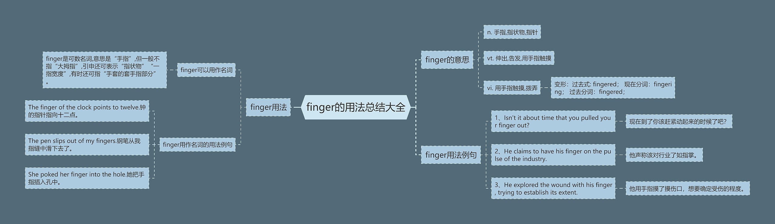 finger的用法总结大全思维导图