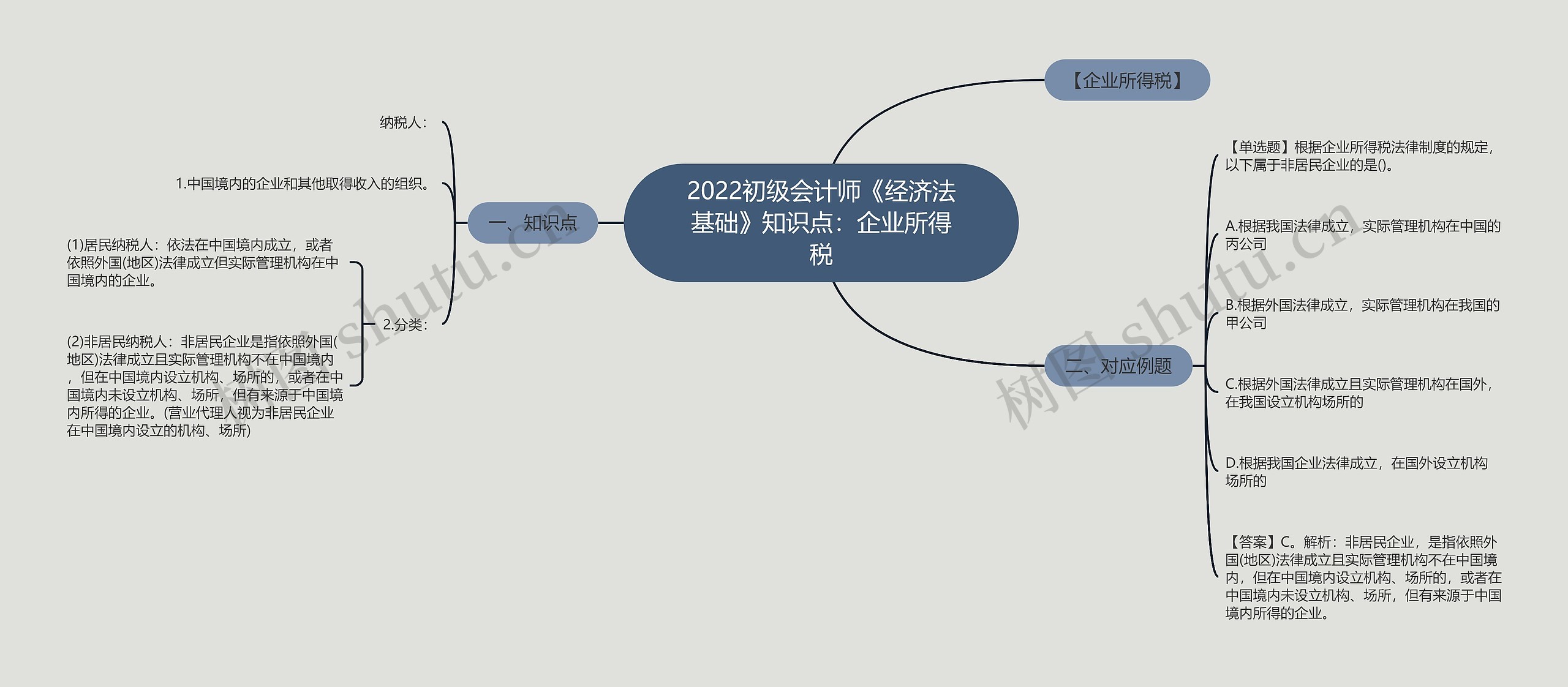 2022初级会计师《经济法基础》知识点：企业所得税