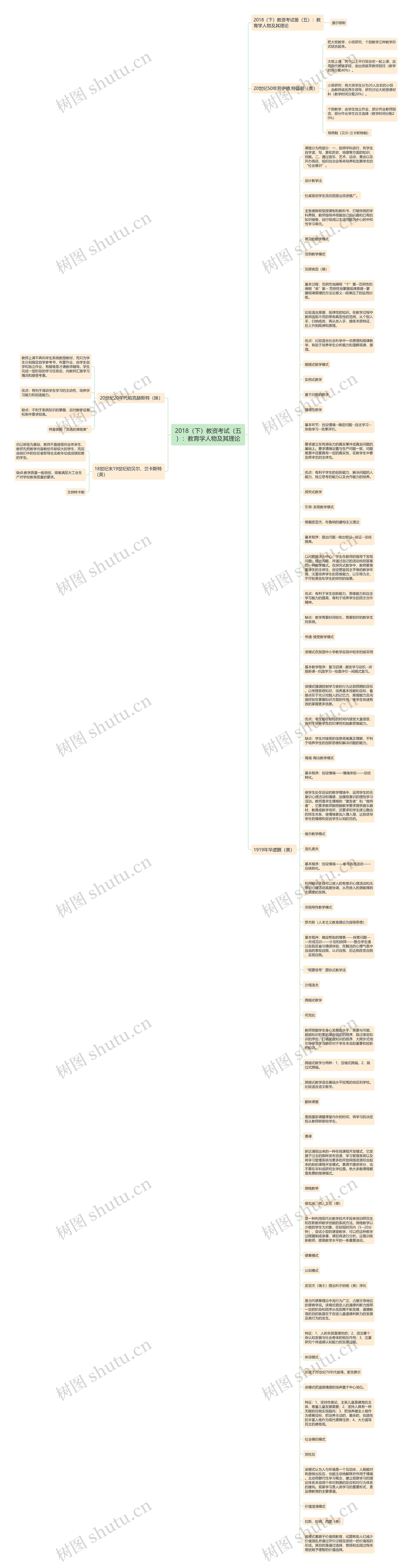 2018（下）教资考试（五）：教育学人物及其理论思维导图