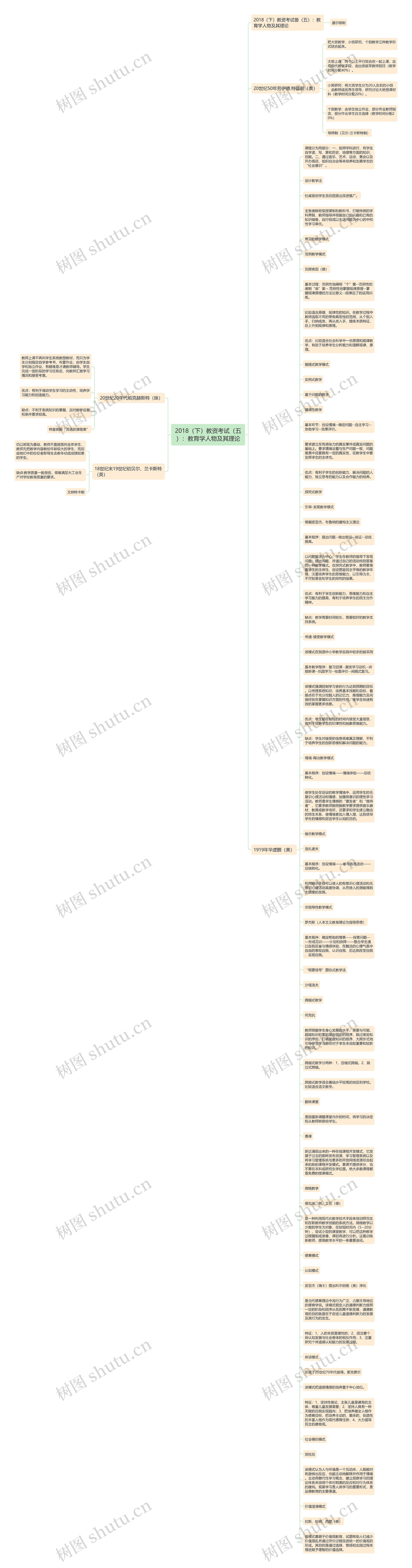 2018(下)教资考试(五):教育学人物及其理论思维导图高清图 2018(下)教资考试(五):教育学人物及其理论思维导图
