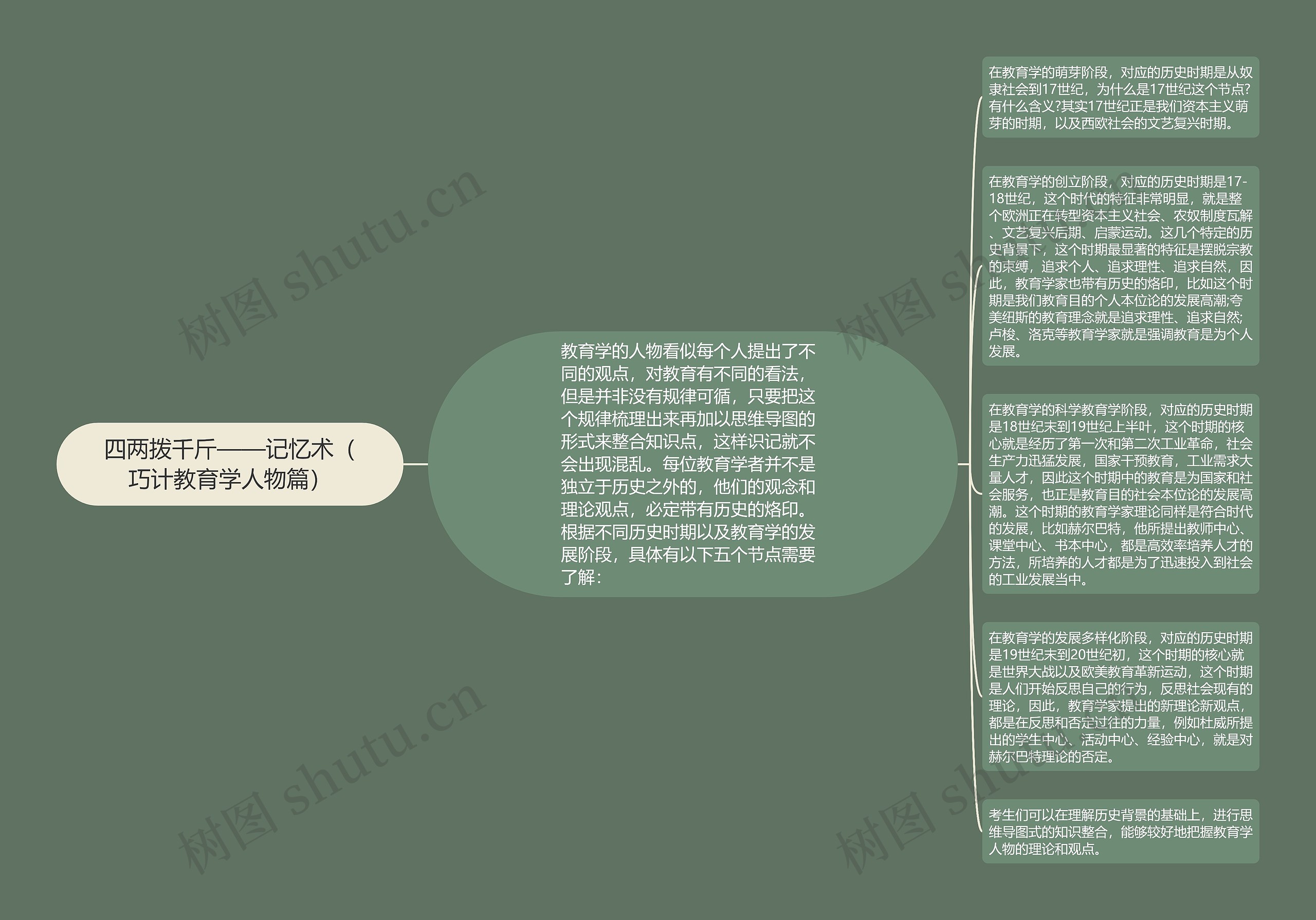 四两拨千斤——记忆术（巧计教育学人物篇）