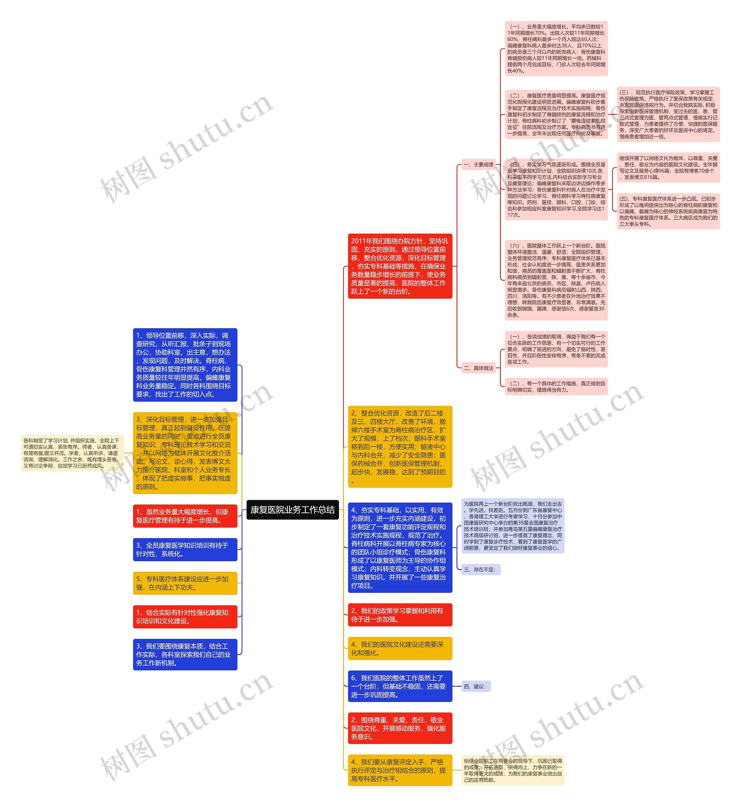 康复医院业务工作总结思维导图