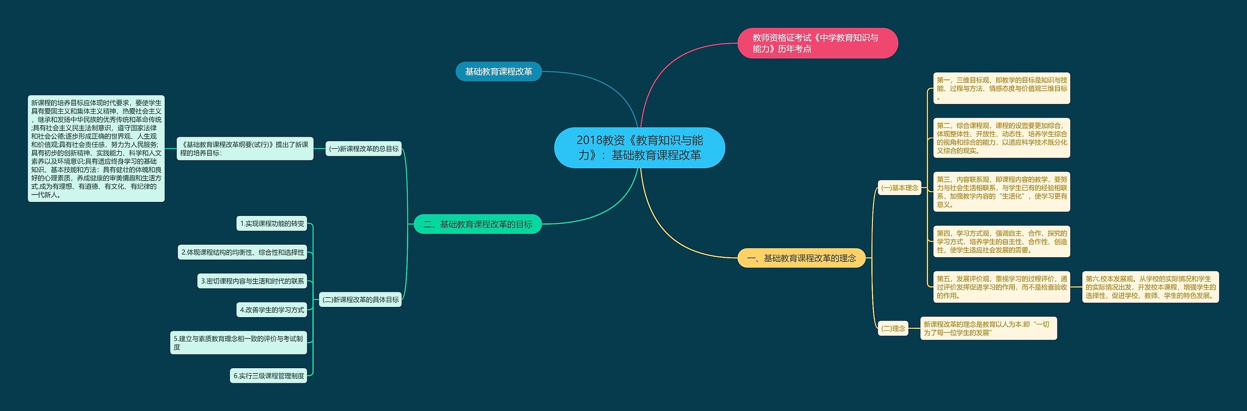 2018教资《教育知识与能力》：基础教育课程改革思维导图