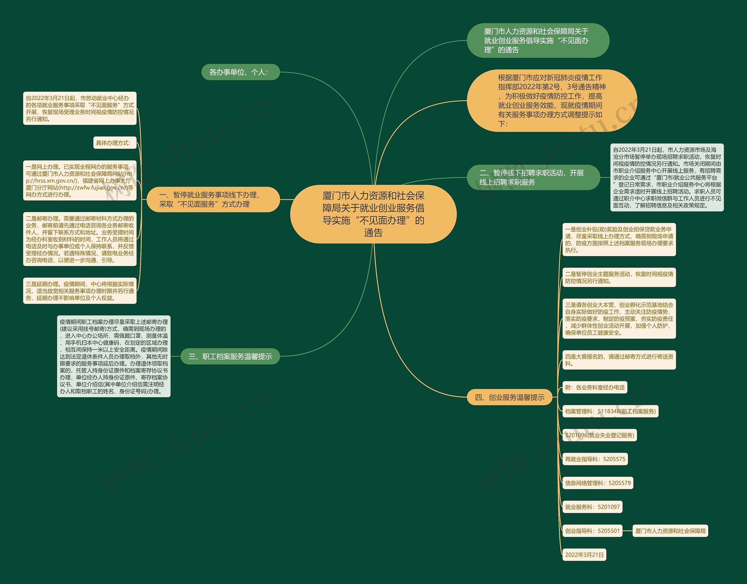 厦门市人力资源和社会保障局关于就业创业服务倡导实施“不见面办理”的通告 厦门市人力资源和社会保障局关于就业创业服务倡导实施“不见面办理”的通告