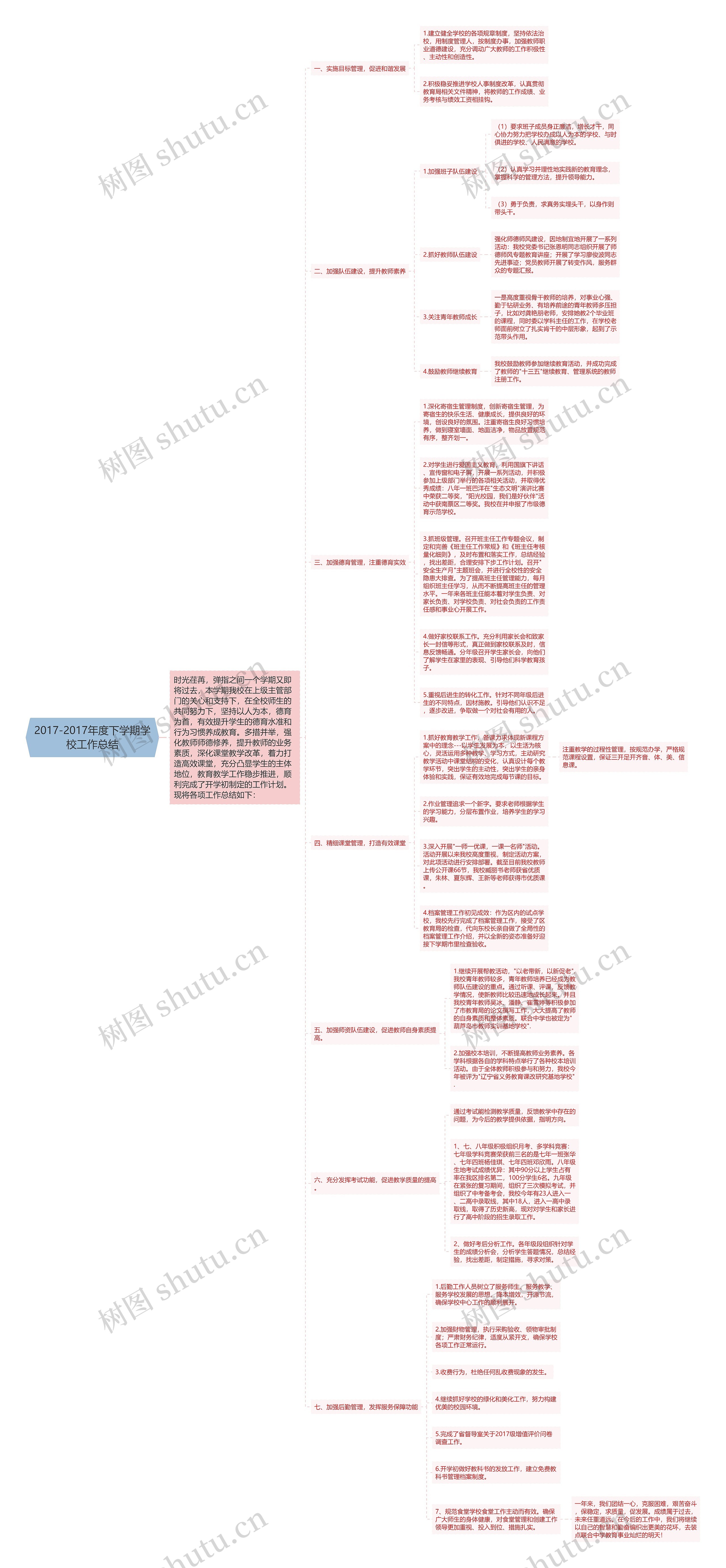 2017-2017年度下学期学校工作总结思维导图