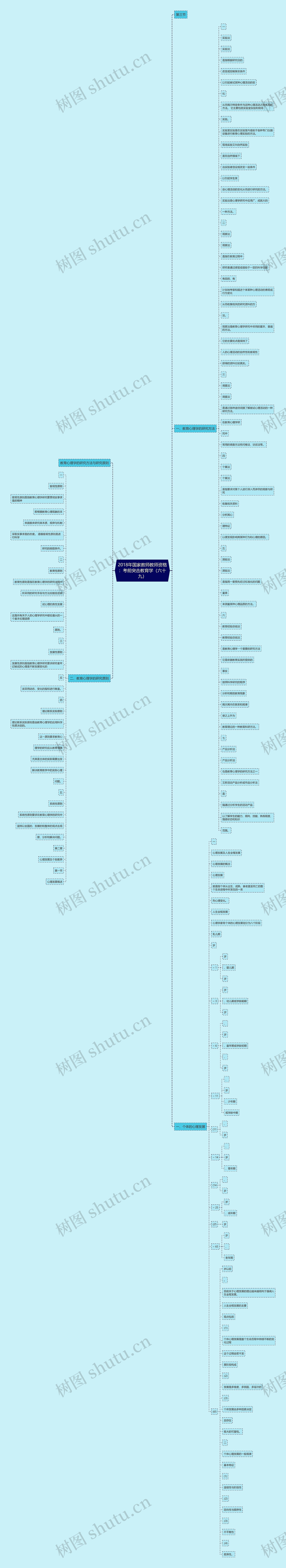 2018年国家教师教师资格：考前突击教育学（六十九）思维导图