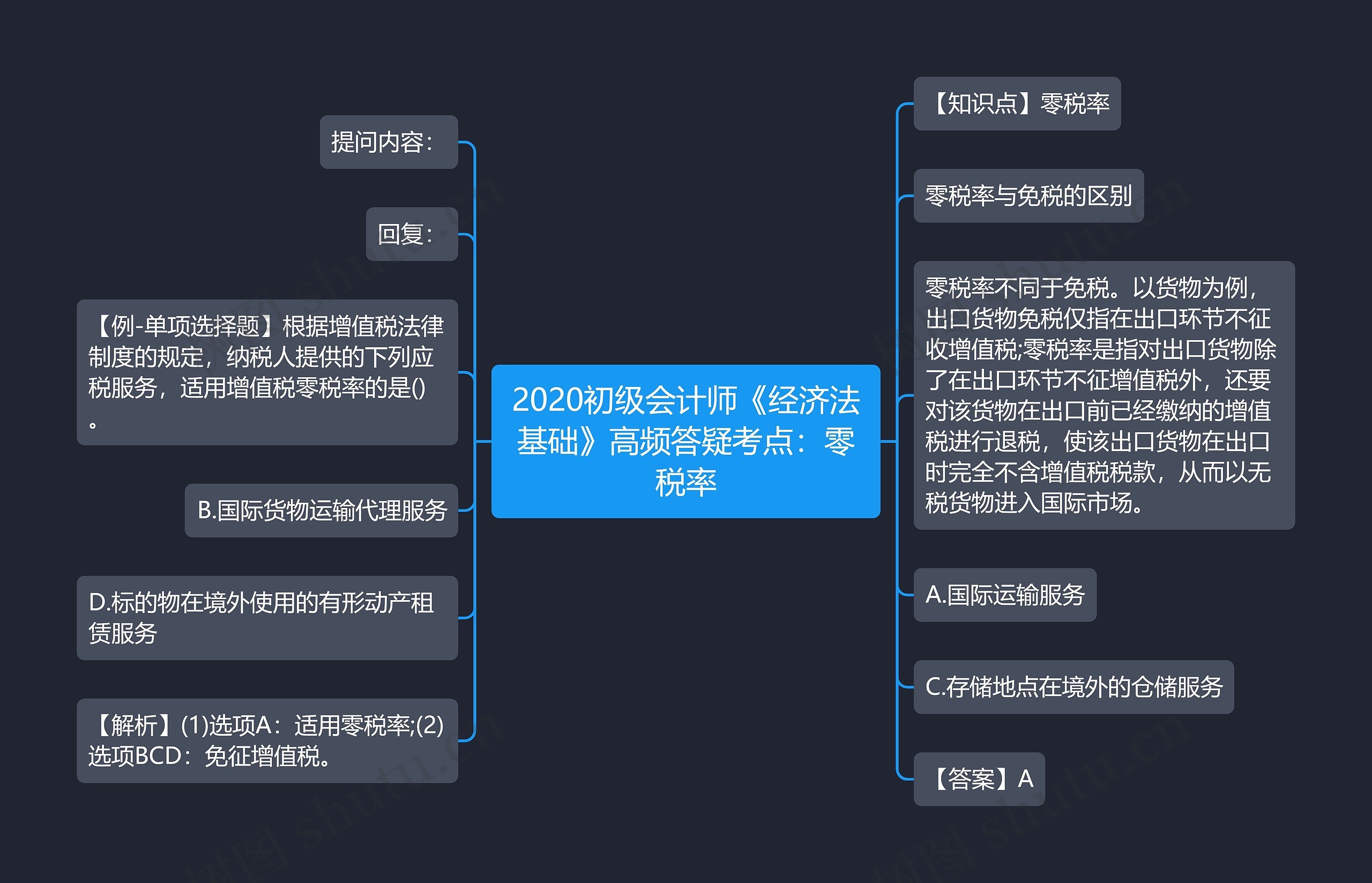 2020初级会计师《经济法基础》高频答疑考点：零税率