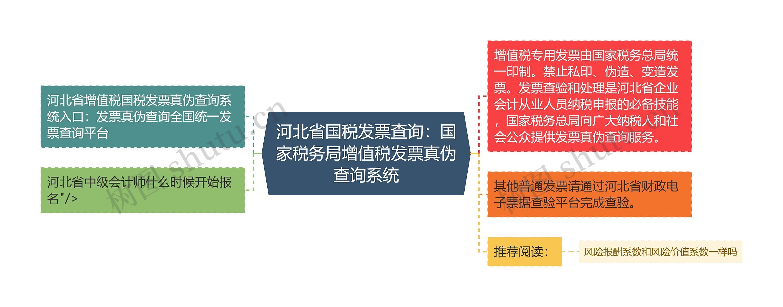 河北省国税发票查询：国家税务局增值税发票真伪查询系统思维导图