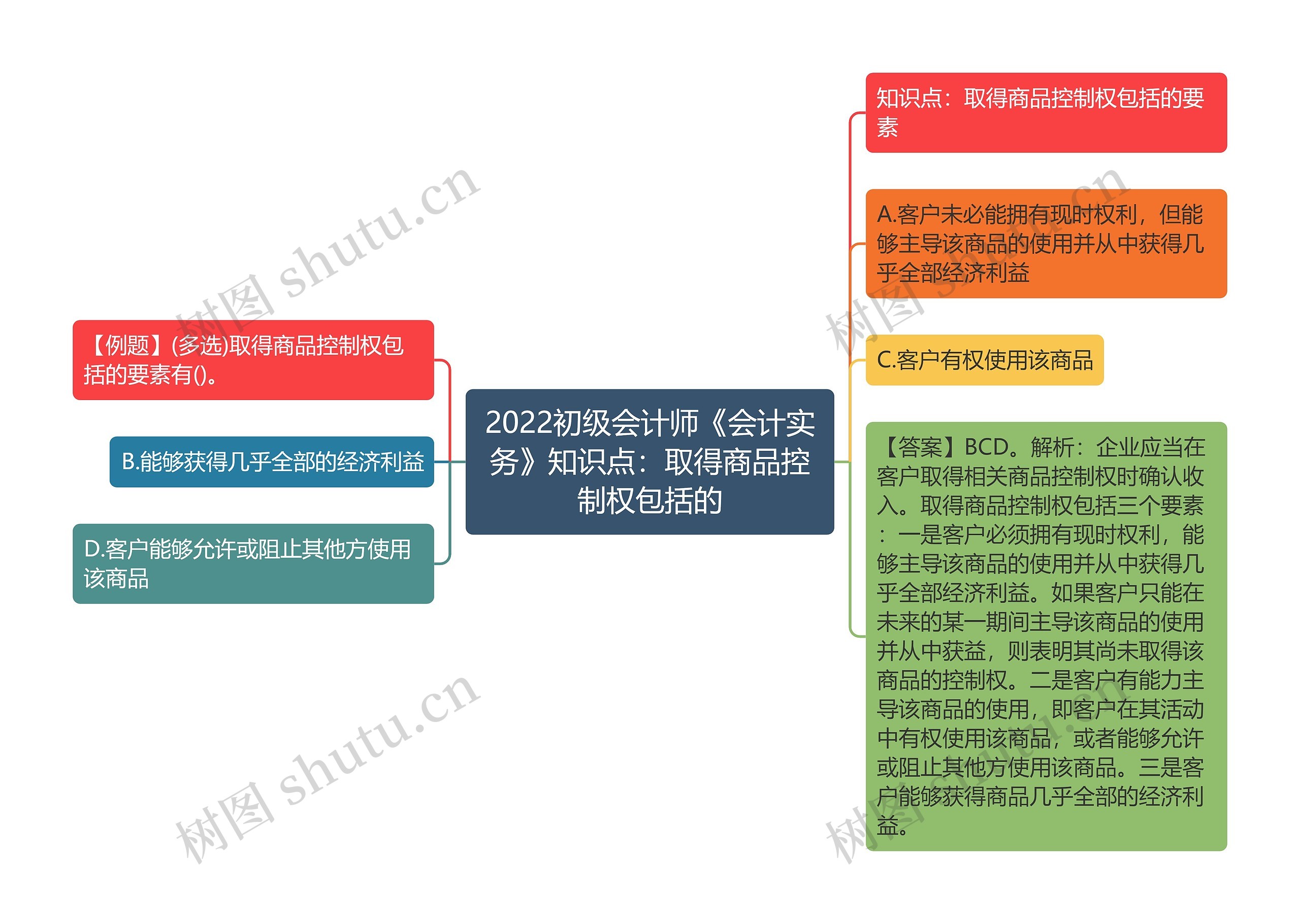 2022初级会计师《会计实务》知识点：取得商品控制权包括的思维导图