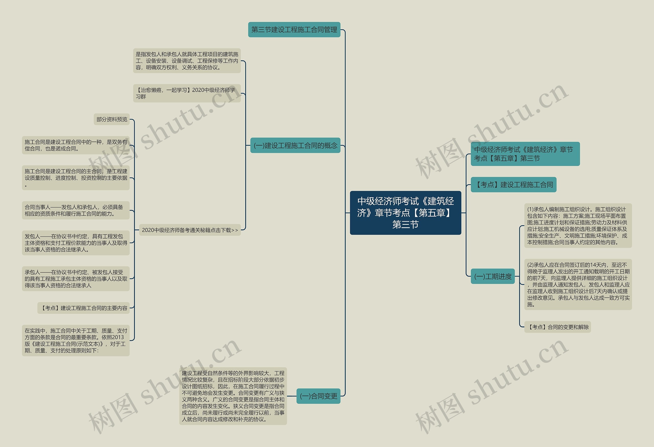 中级经济师考试《建筑经济》章节考点【第五章】第三节思维导图