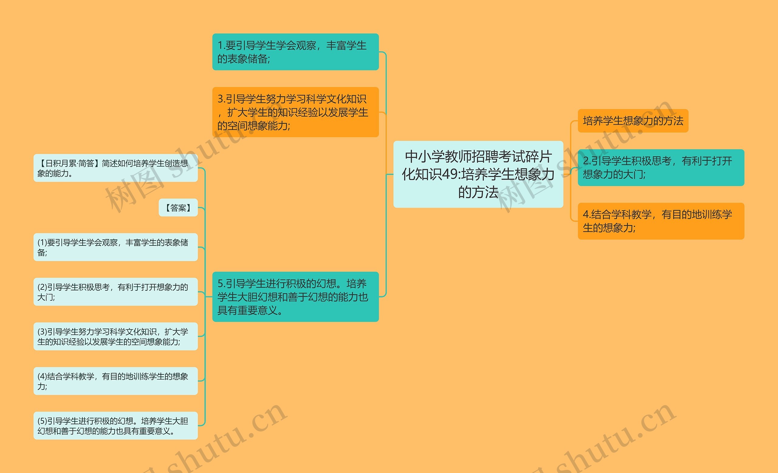 中小学教师招聘考试碎片化知识49:培养学生想象力的方法思维导图