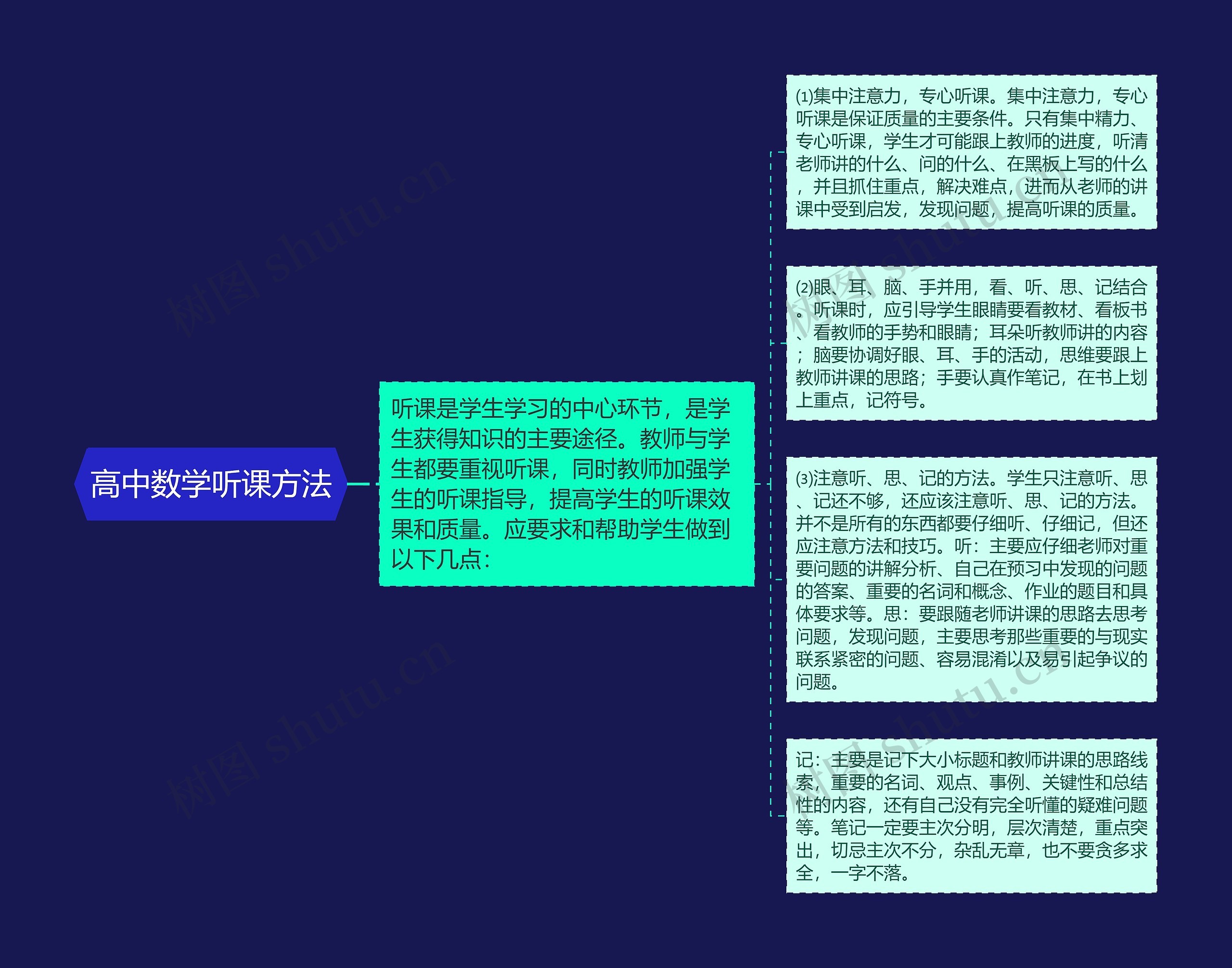 高中数学听课方法思维导图