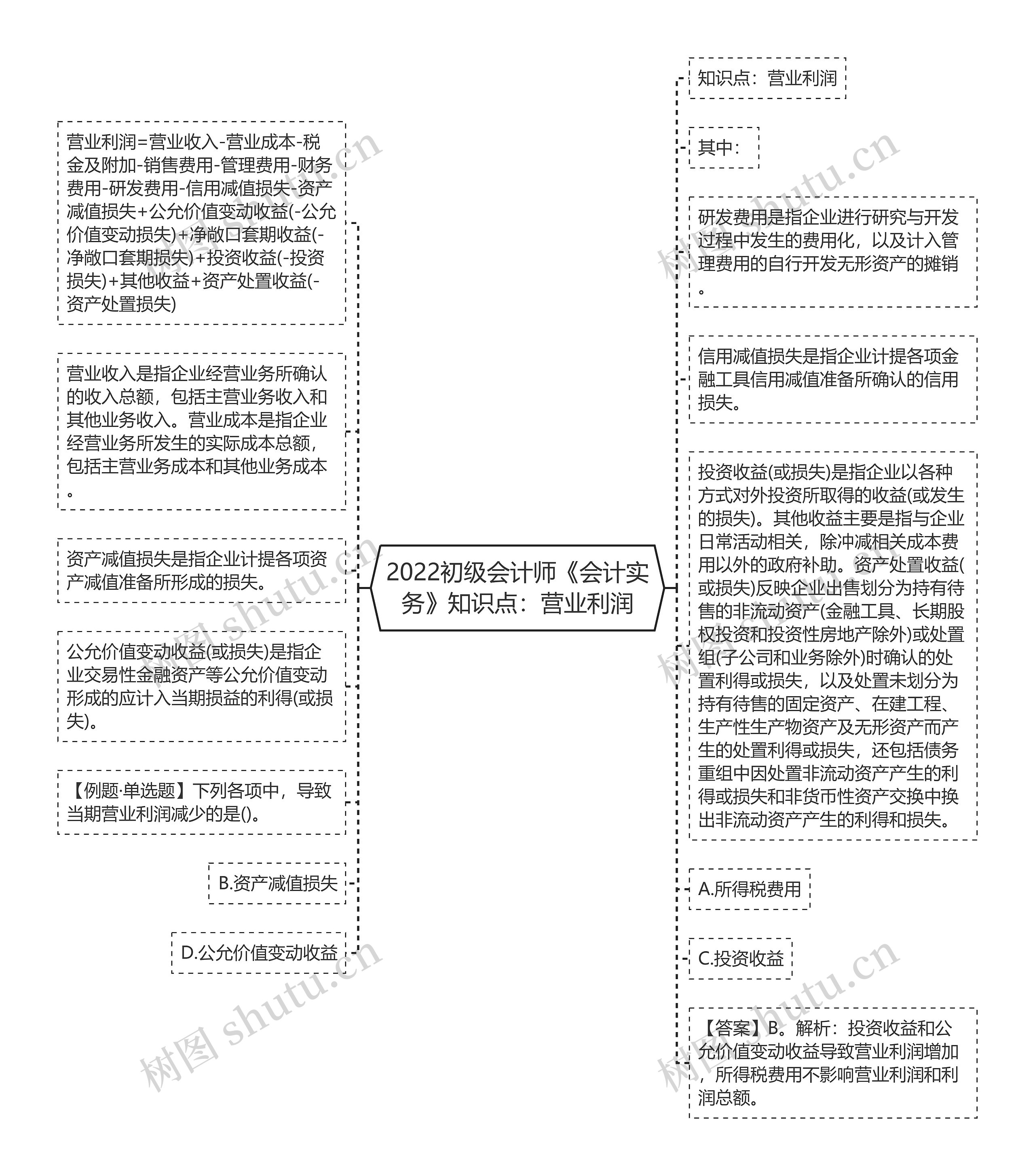 2022初级会计师《会计实务》知识点：营业利润