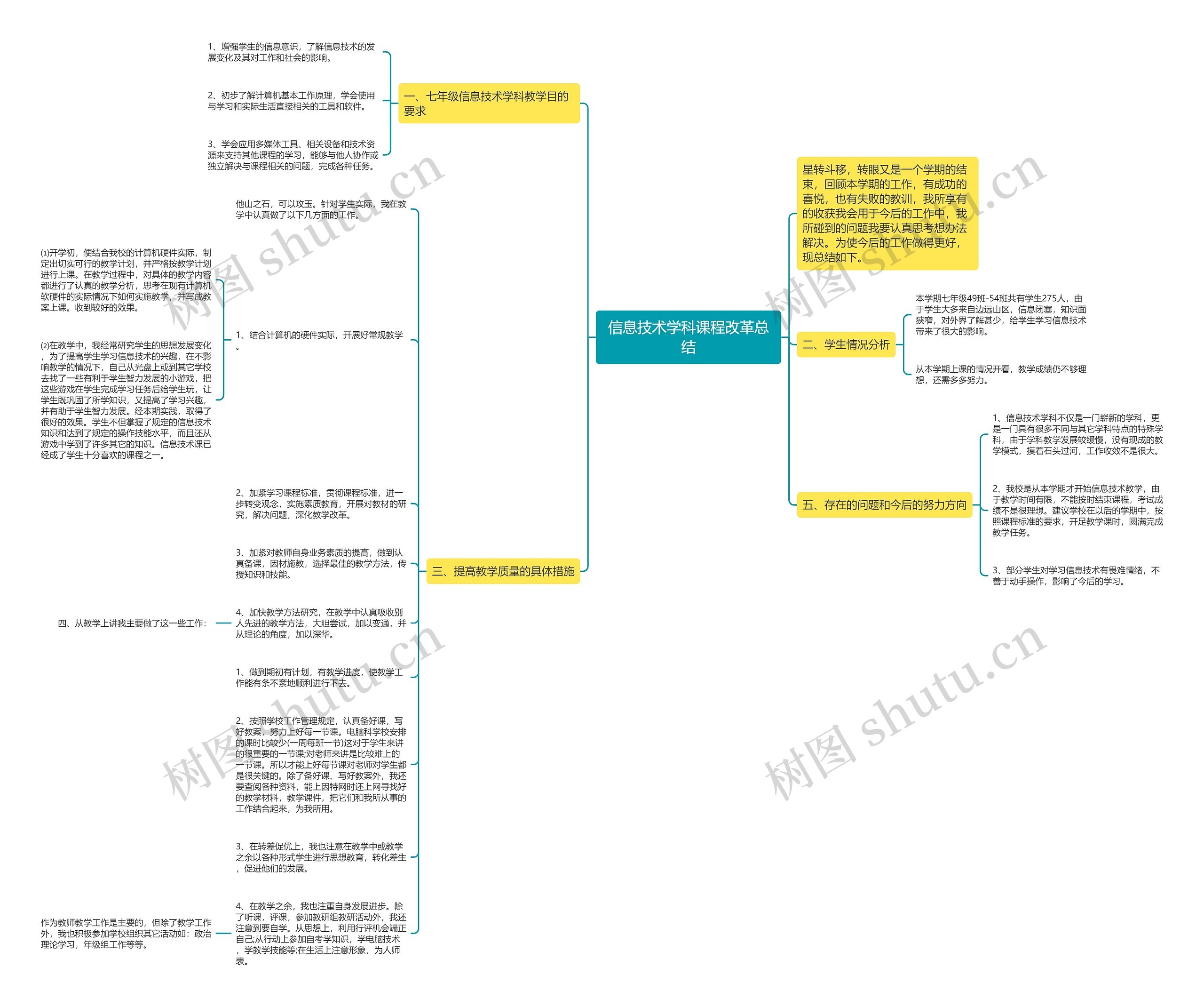 信息技术学科课程改革总结思维导图