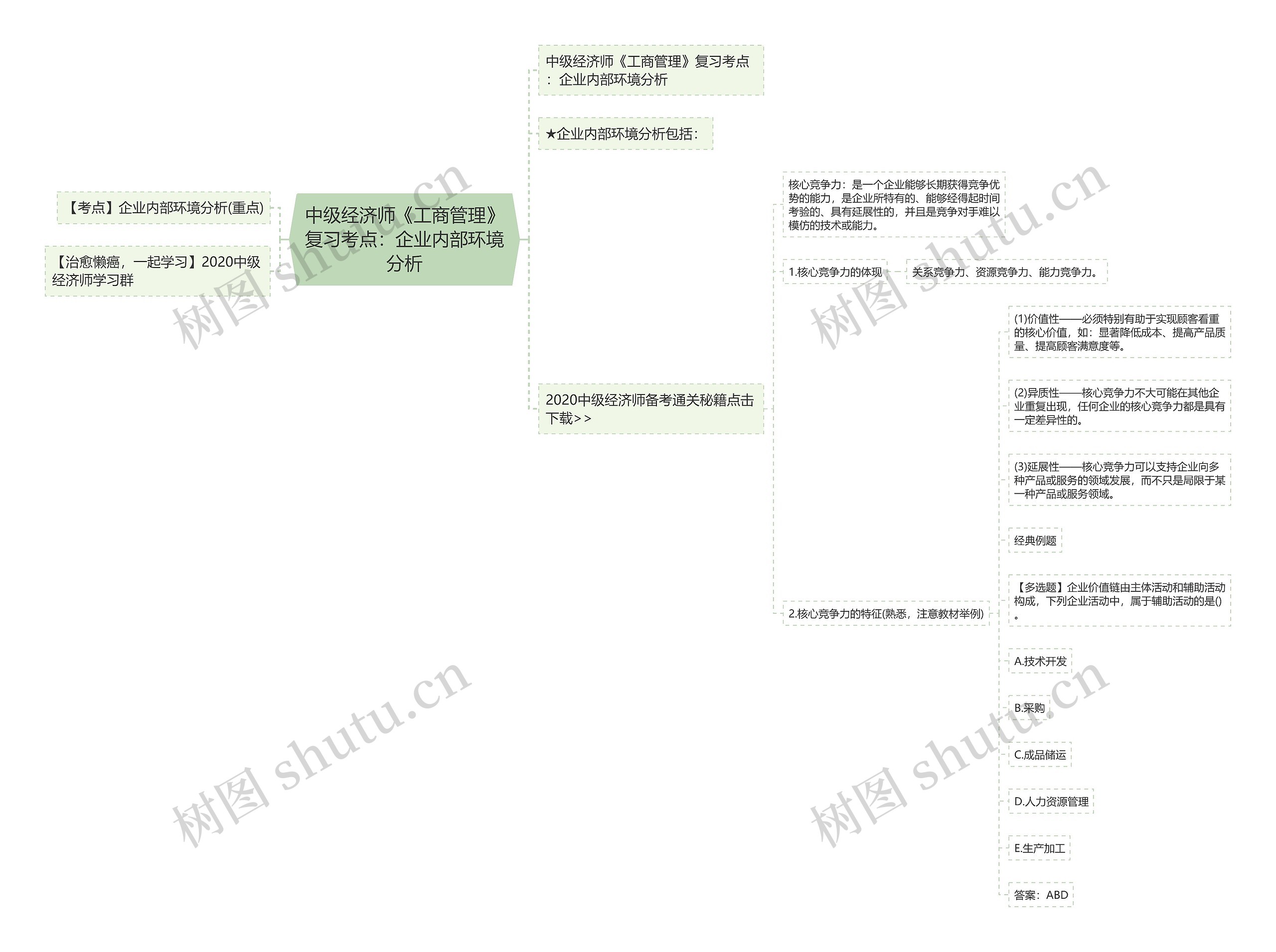 中级经济师《工商管理》复习考点：企业内部环境分析思维导图