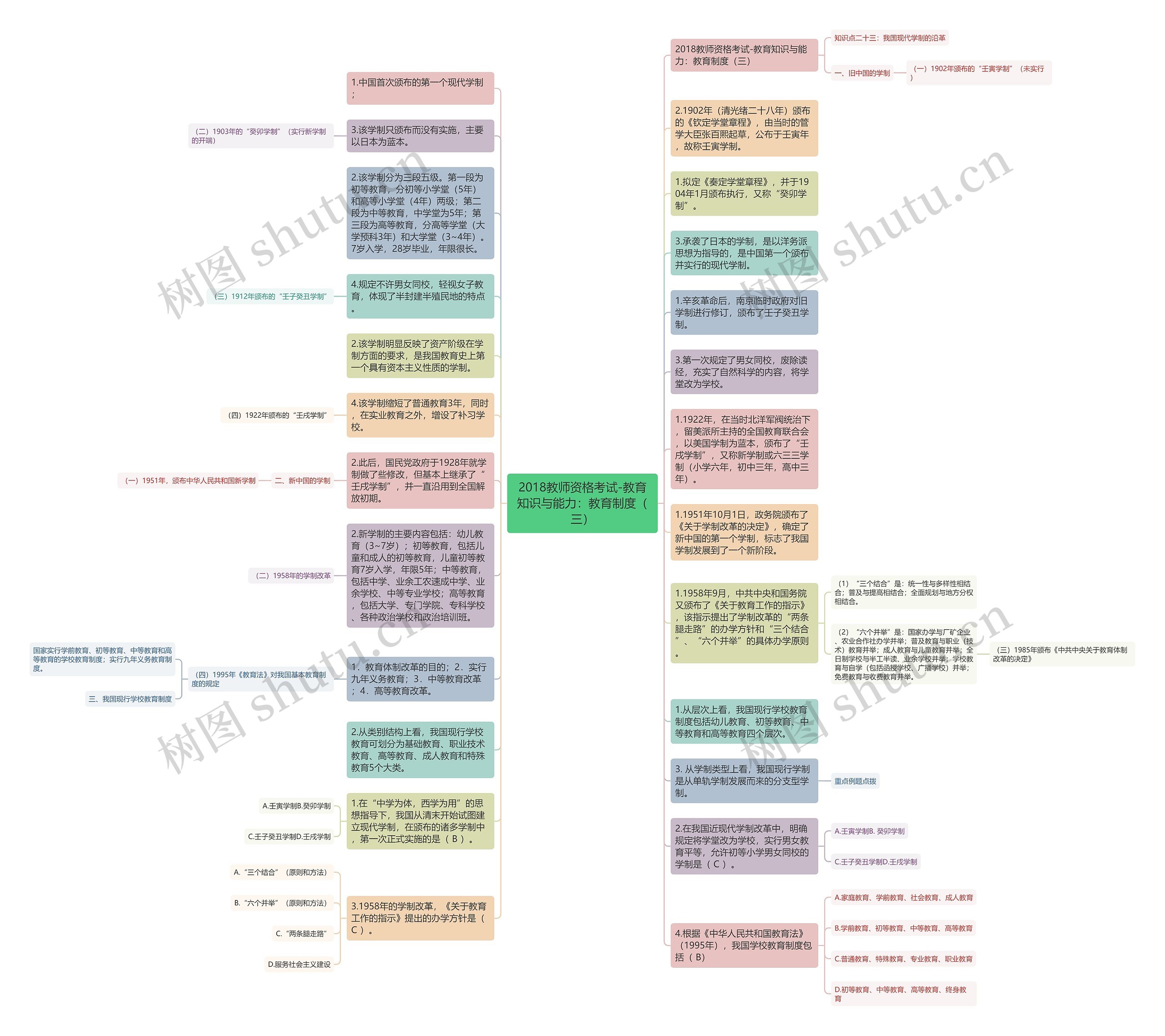 2018教师资格考试-教育知识与能力：教育制度（三）思维导图