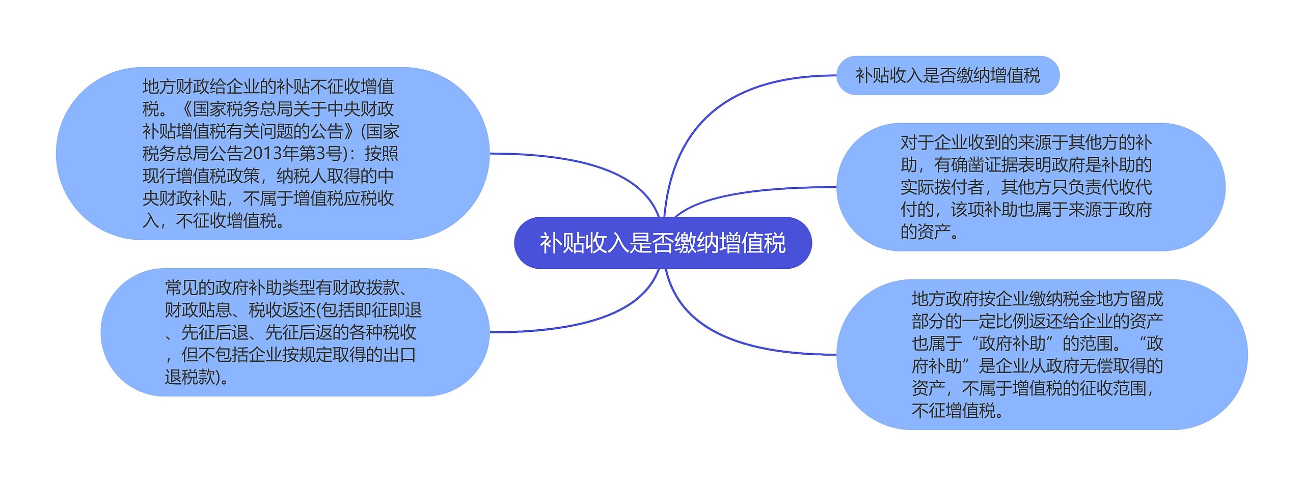 补贴收入是否缴纳增值税思维导图