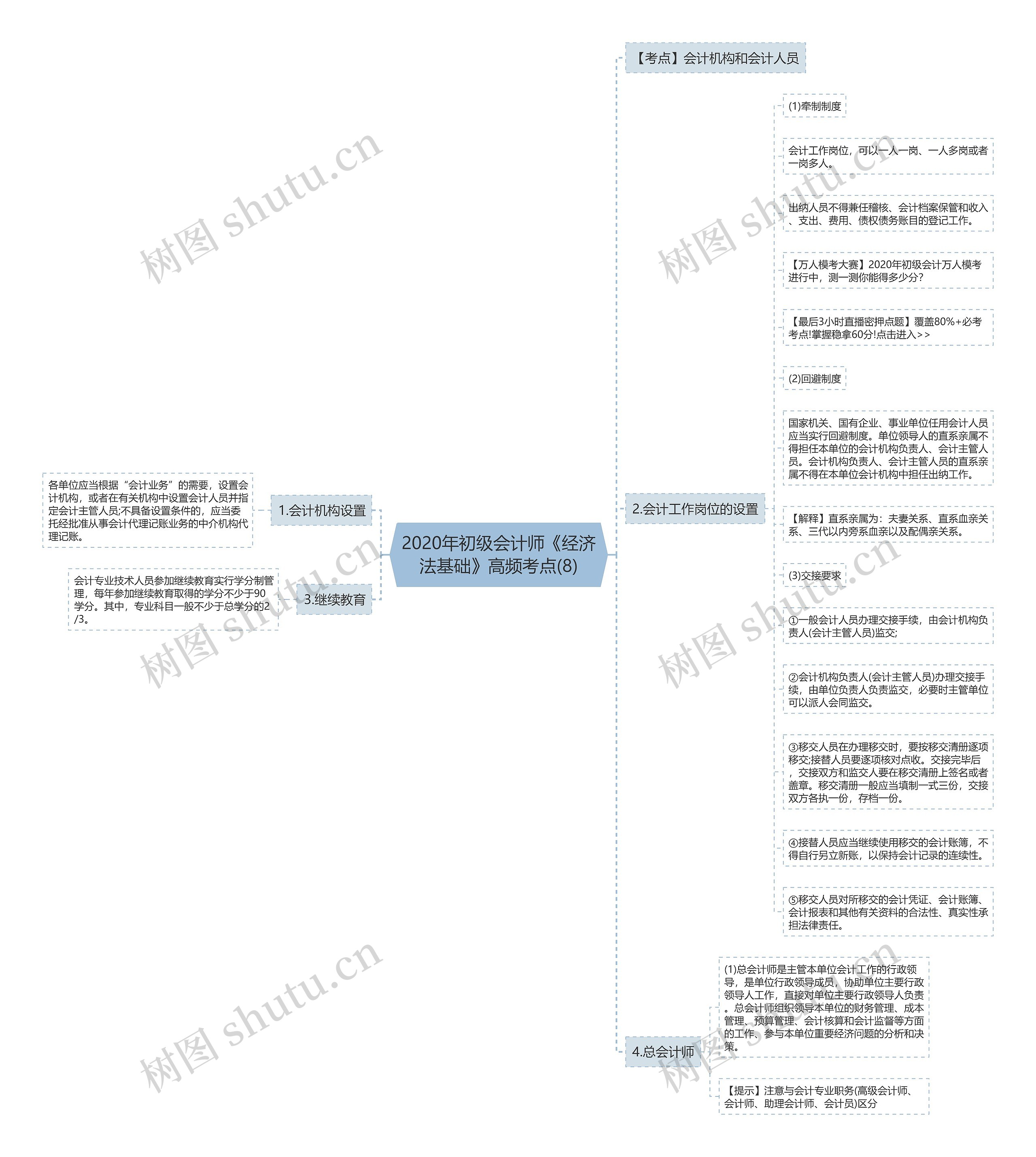 2020年初级会计师《经济法基础》高频考点(8)思维导图