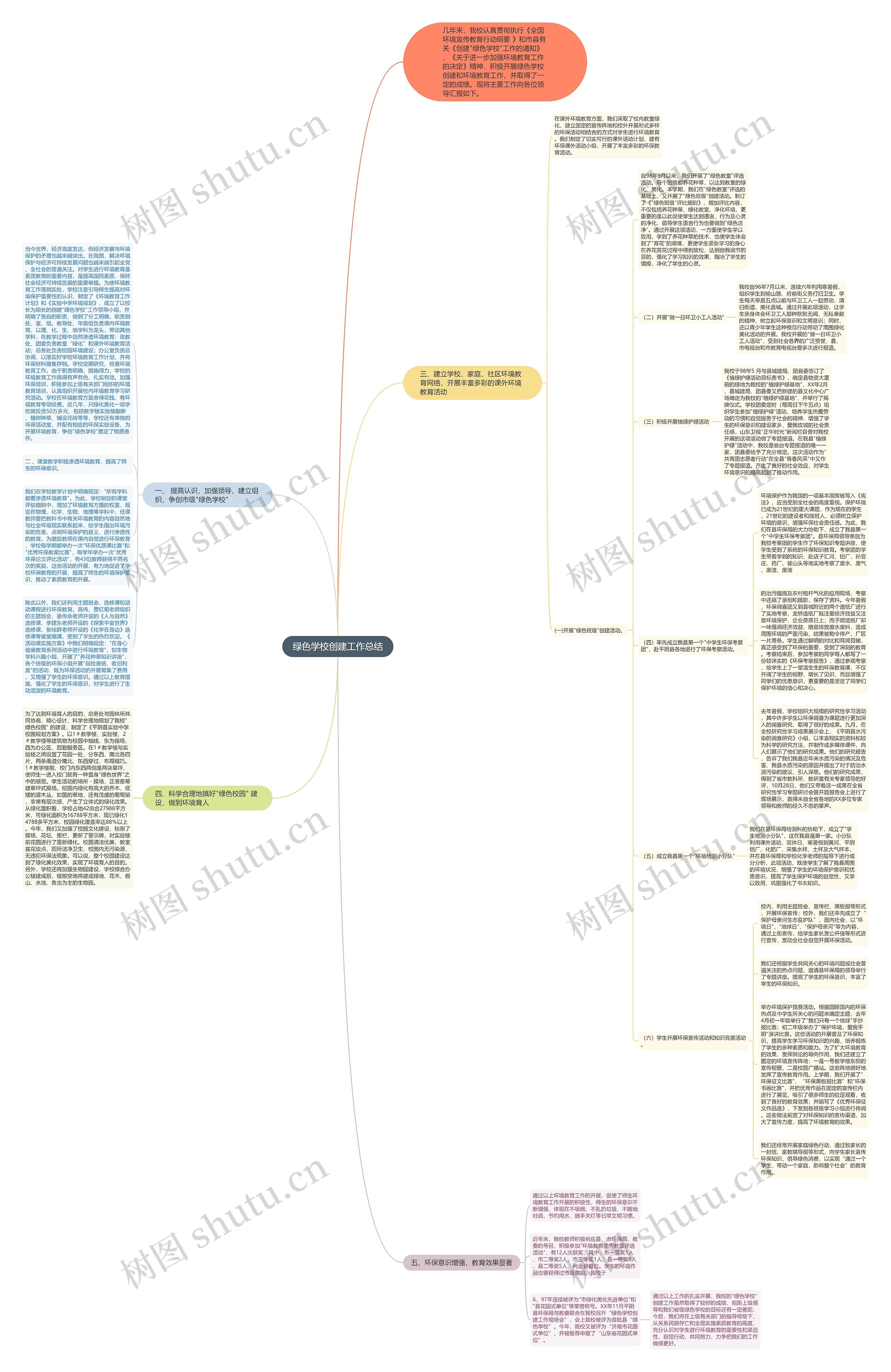 绿色学校创建工作总结思维导图