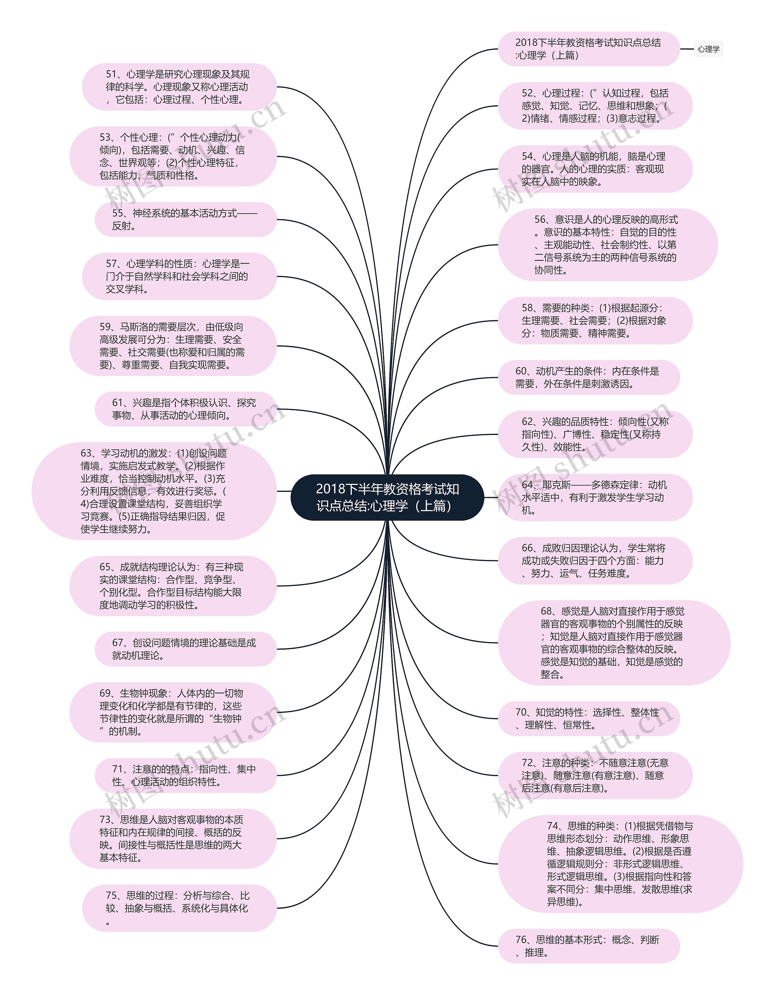 2018下半年教资格考试知识点总结:心理学（上篇）思维导图