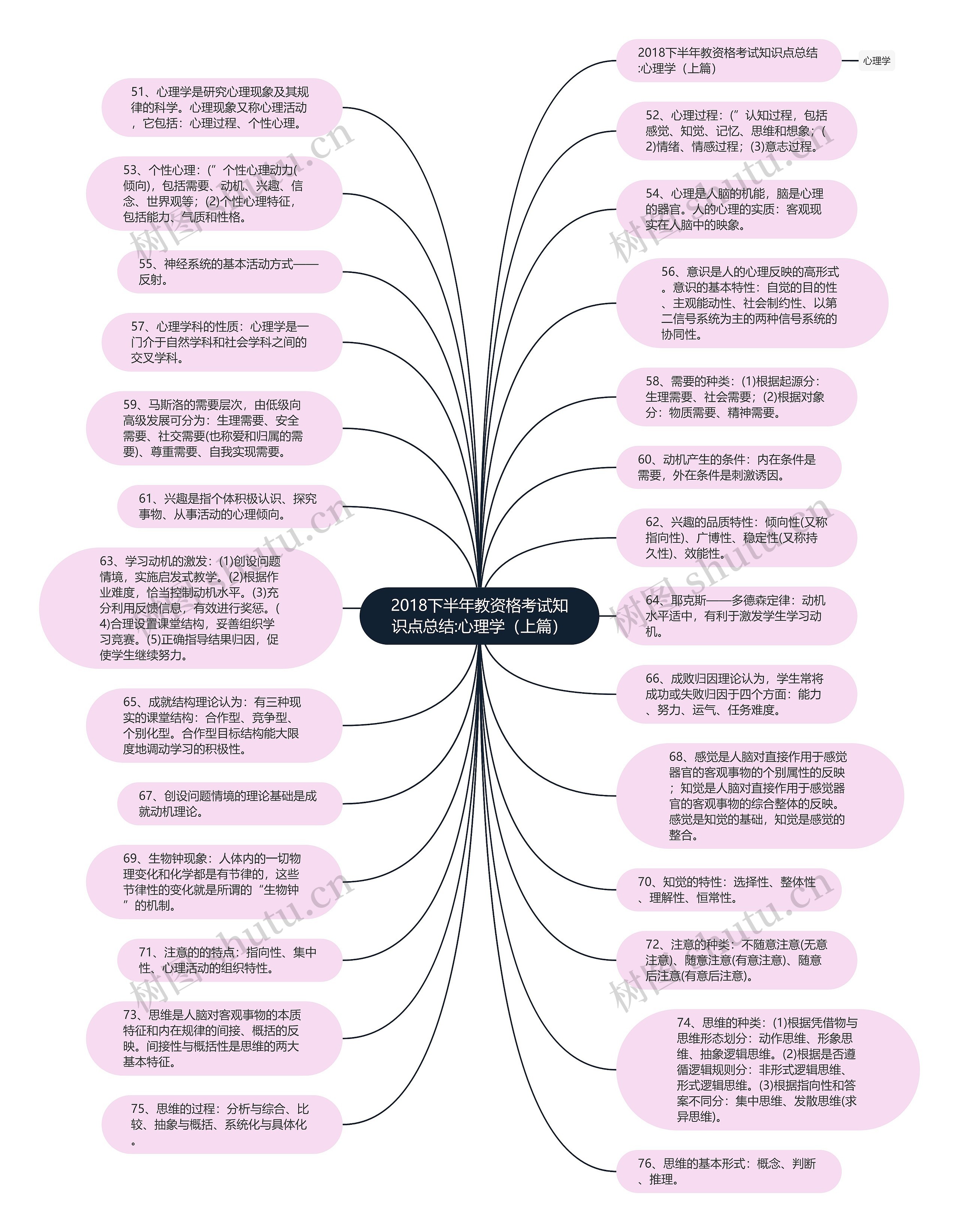 2018下半年教资格考试知识点总结:心理学(上篇)思维导图高清图 2018下半年教资格考试知识点总结:心理学(上篇)思维导图