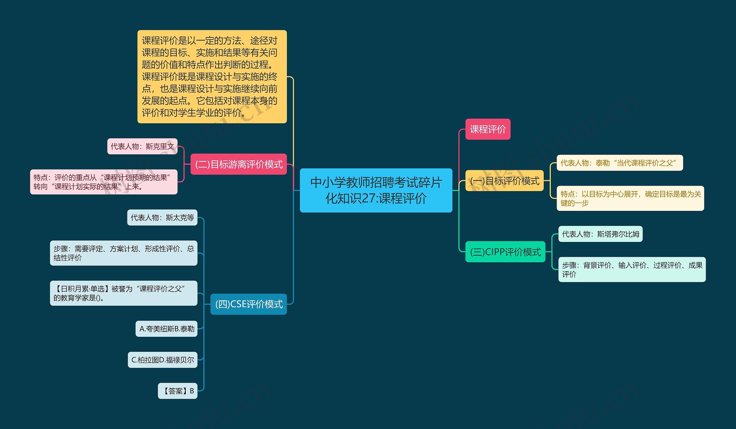 中小学教师招聘考试碎片化知识27:课程评价思维导图