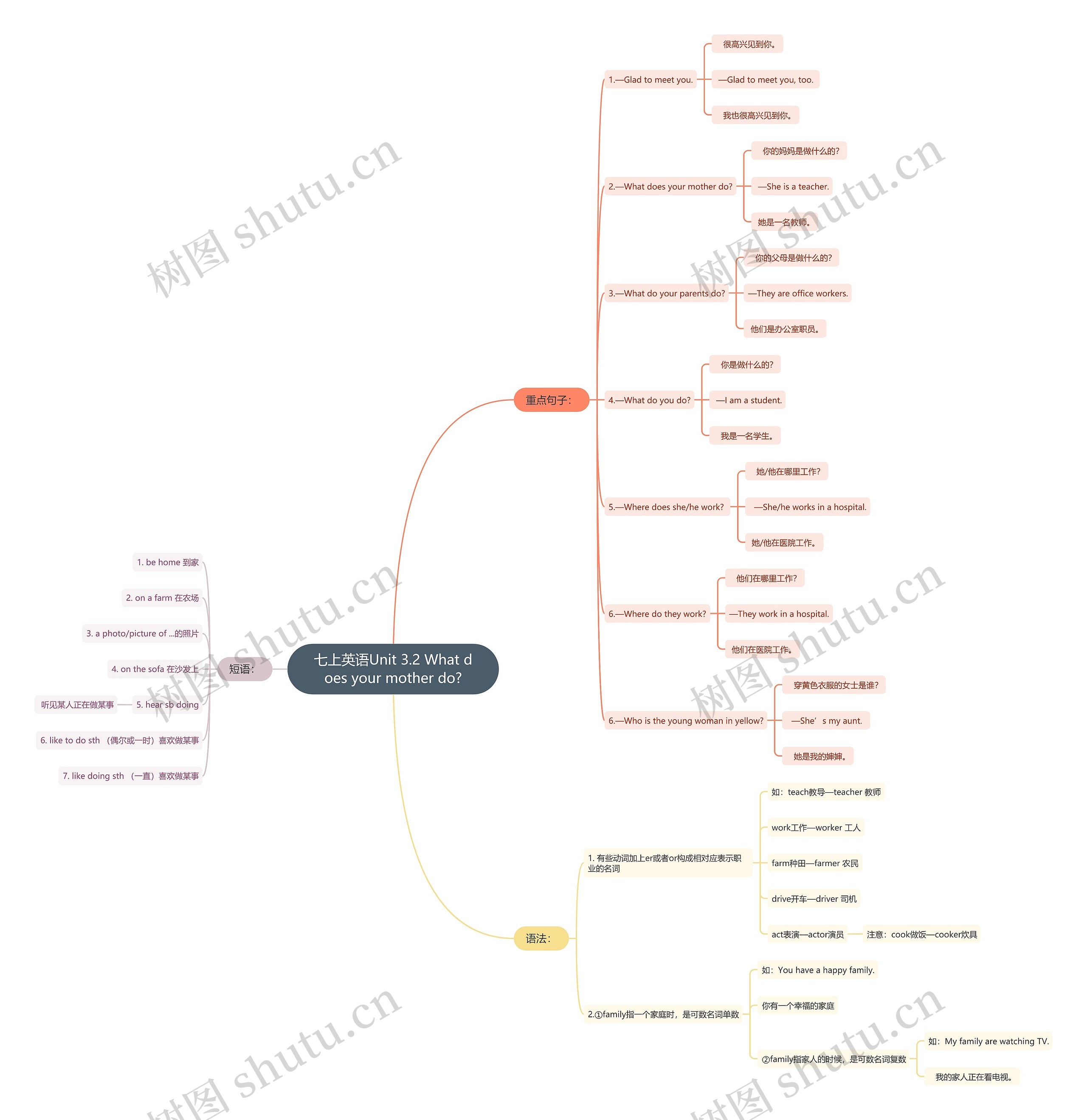 七上英语Unit 3.2 What does your mother do?思维导图