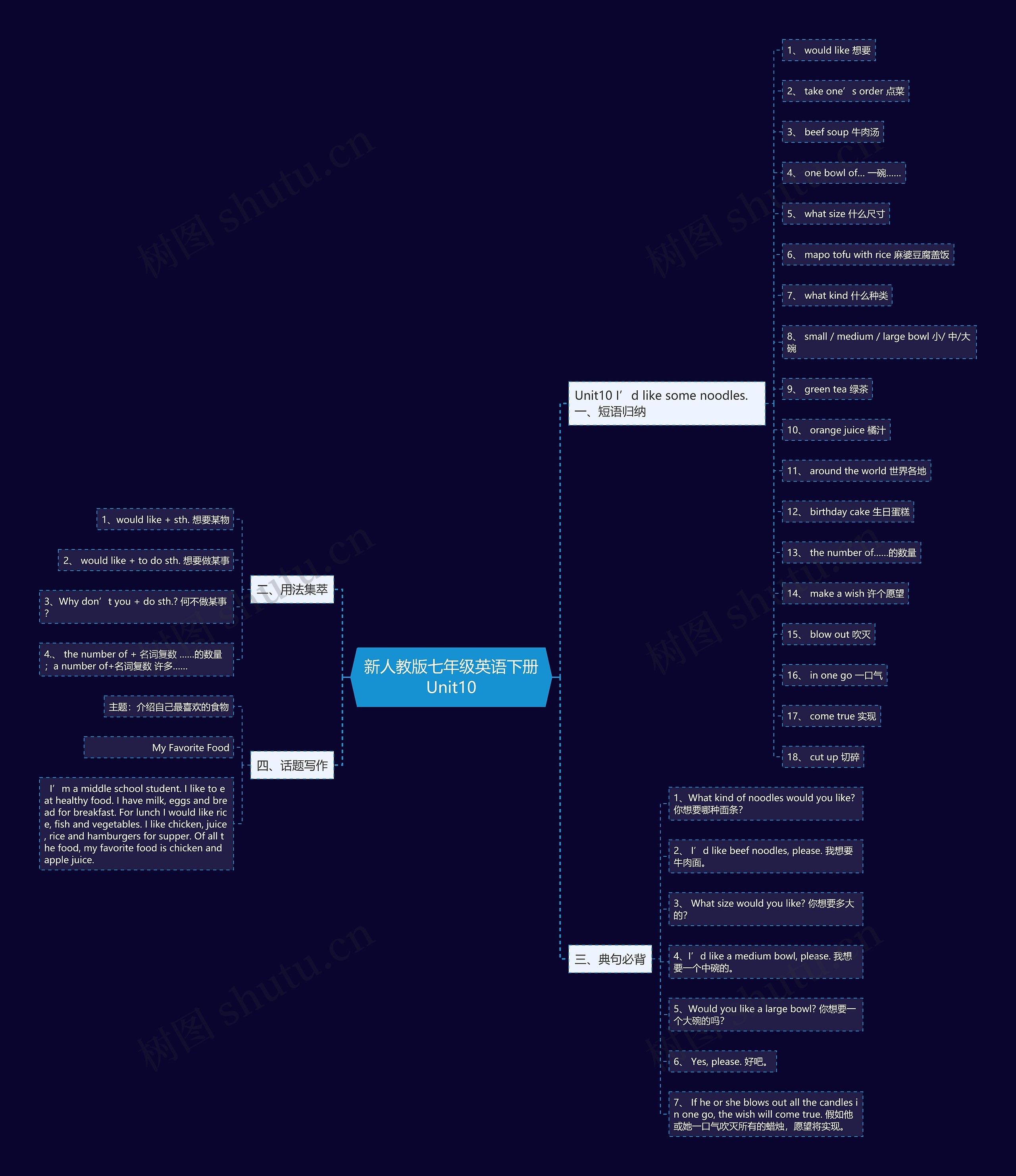 新人教版七年级英语下册Unit10思维导图