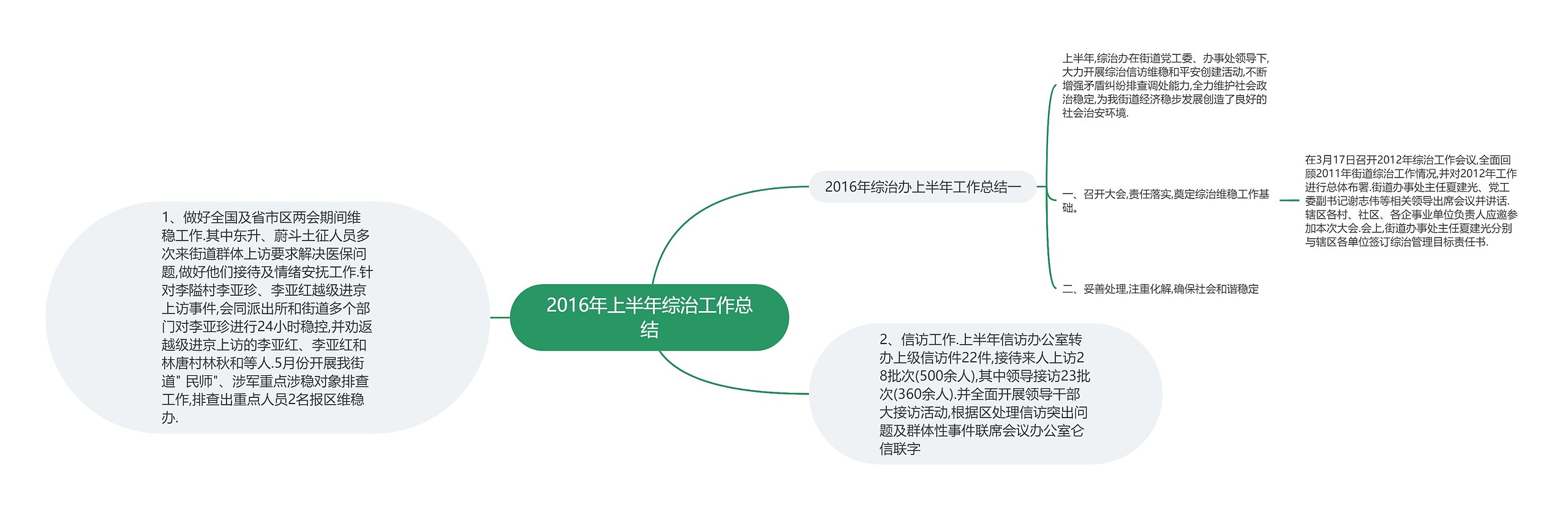 2016年上半年综治工作总结思维导图