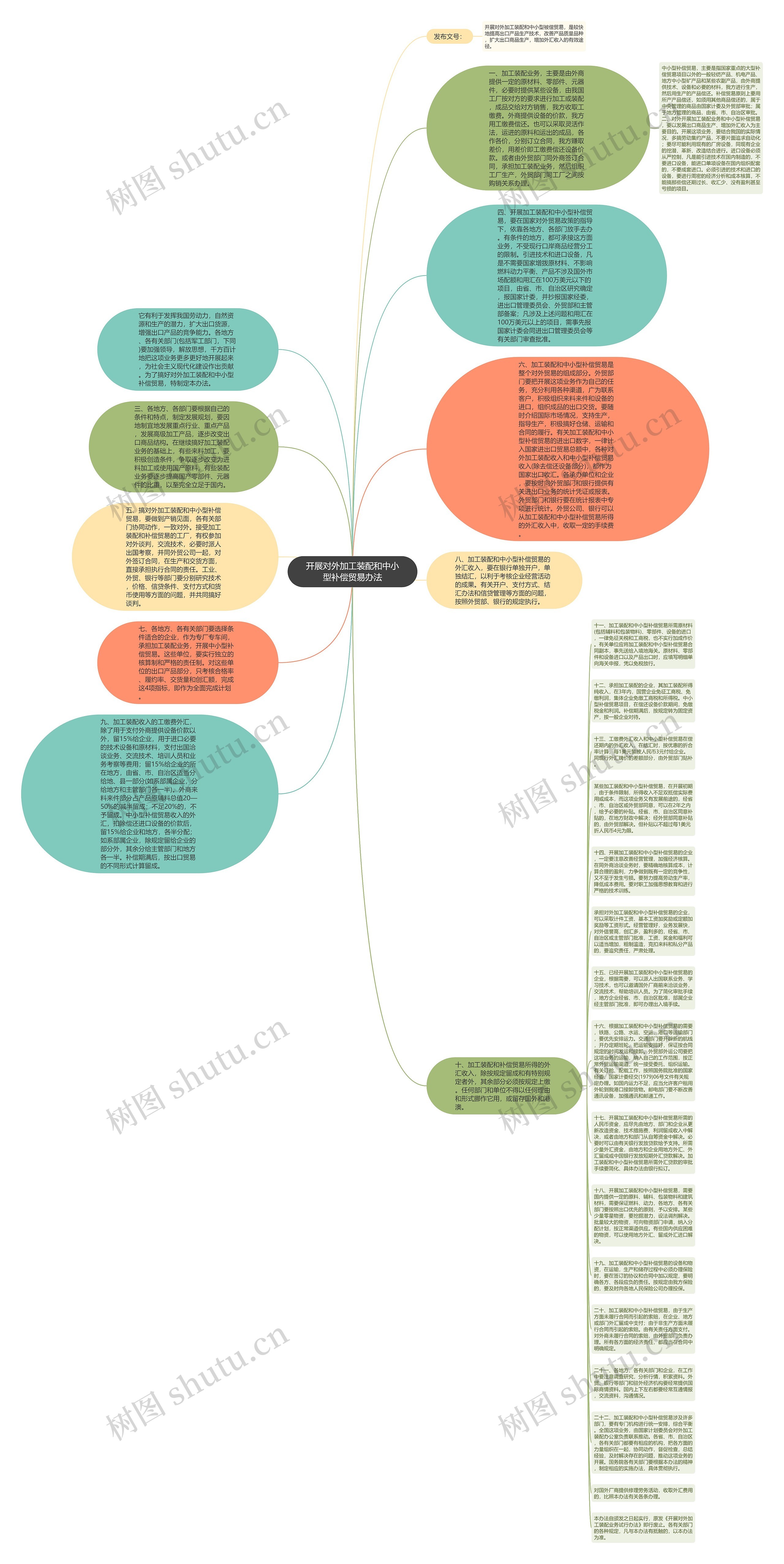 开展对外加工装配和中小型补偿贸易办法思维导图