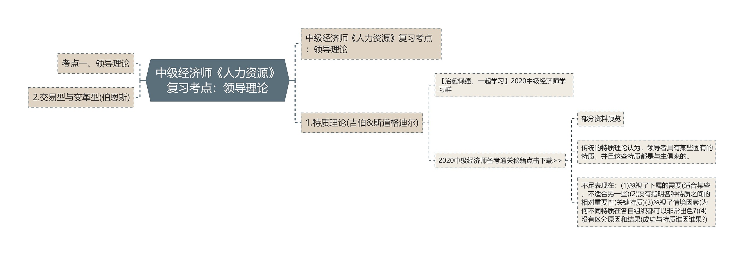 中级经济师《人力资源》复习考点：领导理论思维导图