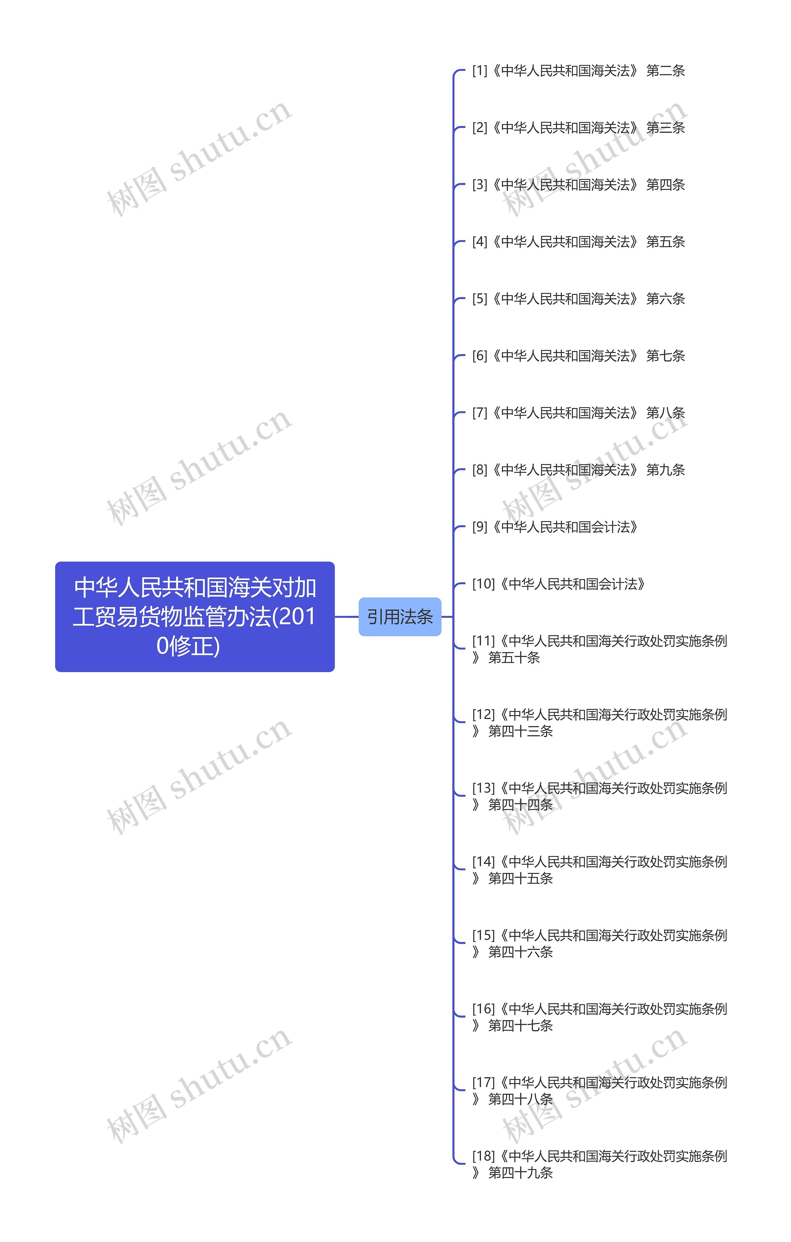 中华人民共和国海关对加工贸易货物监管办法(2010修正)  思维导图