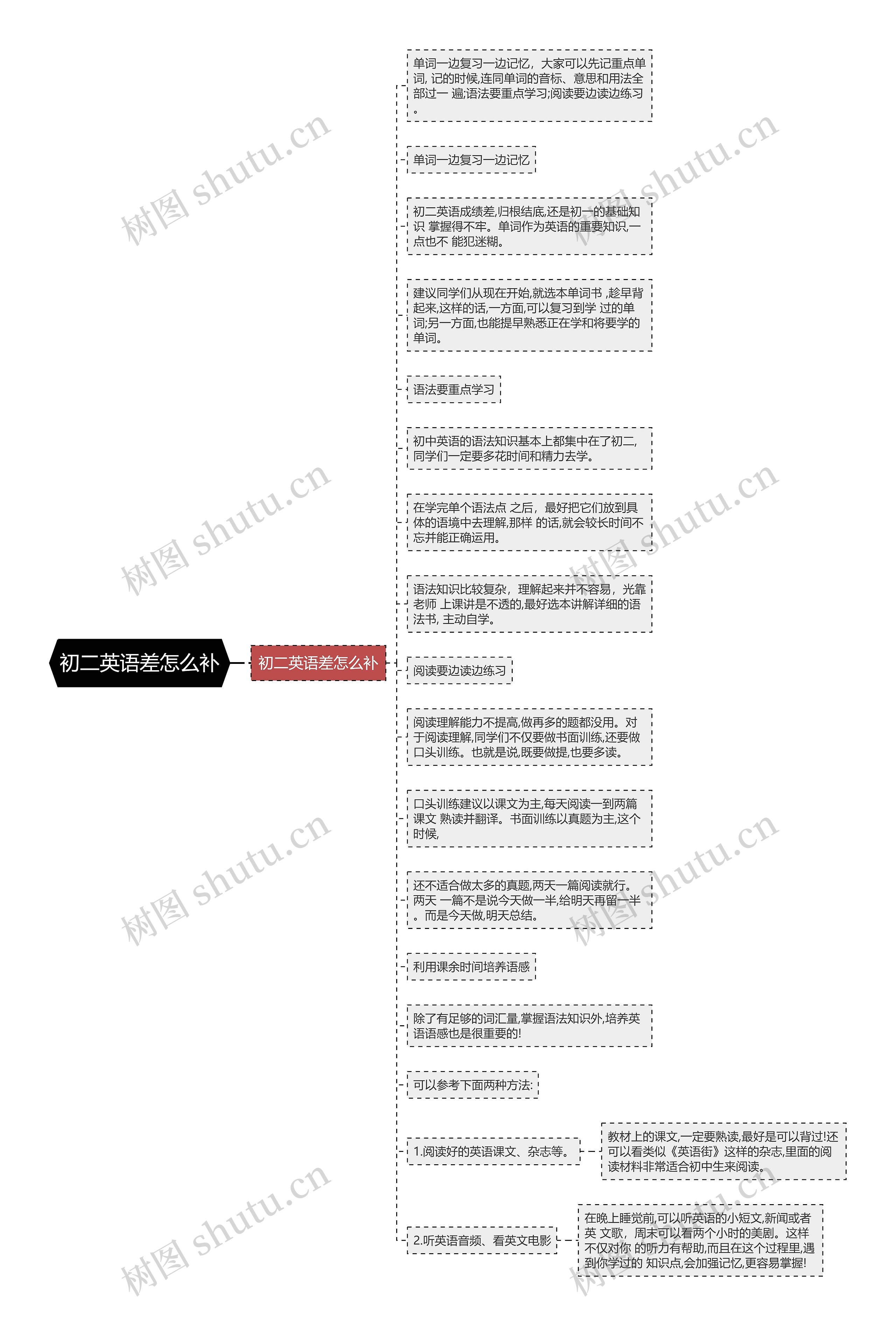 初二英语差怎么补思维导图