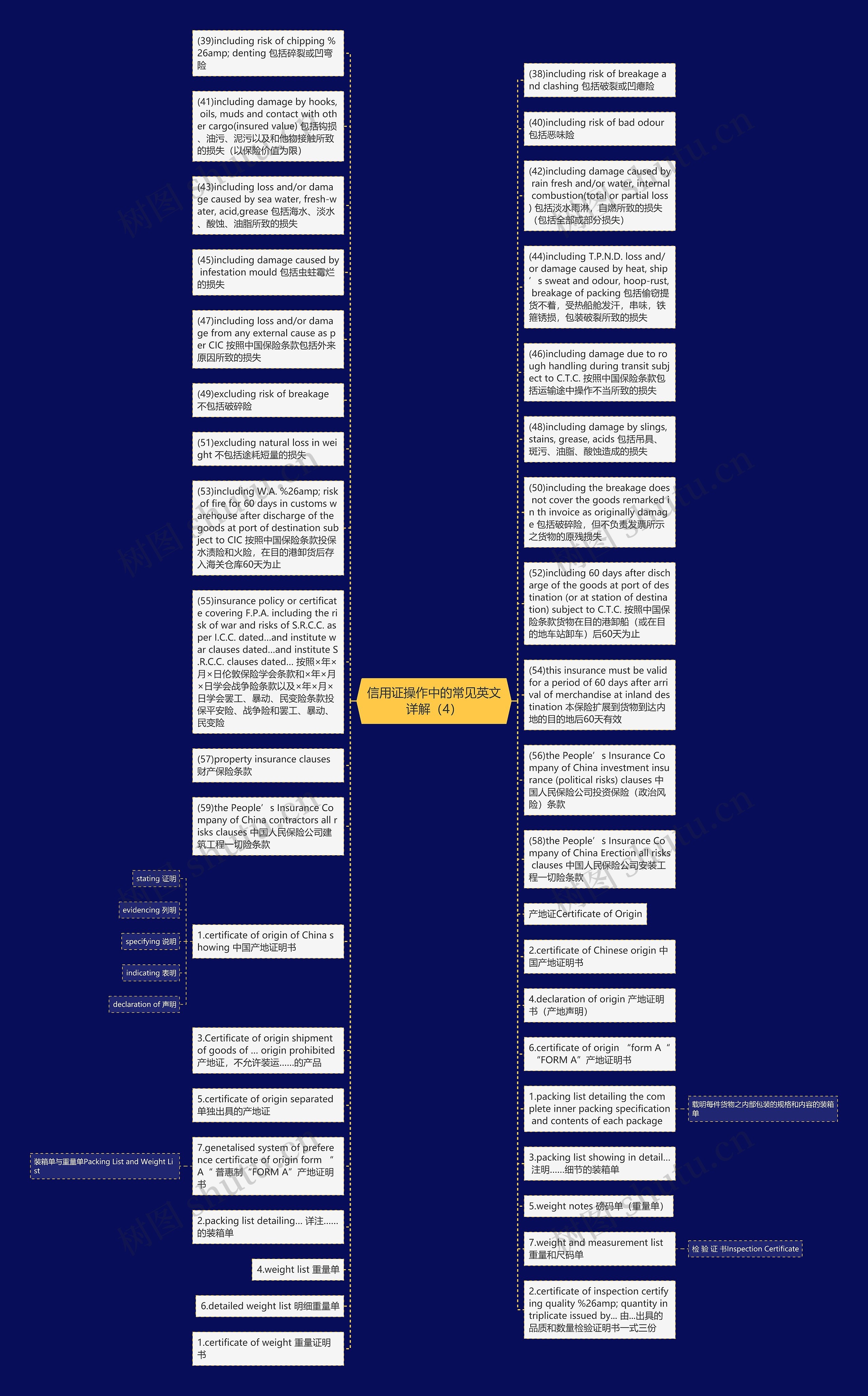 信用证操作中的常见英文详解（4）思维导图