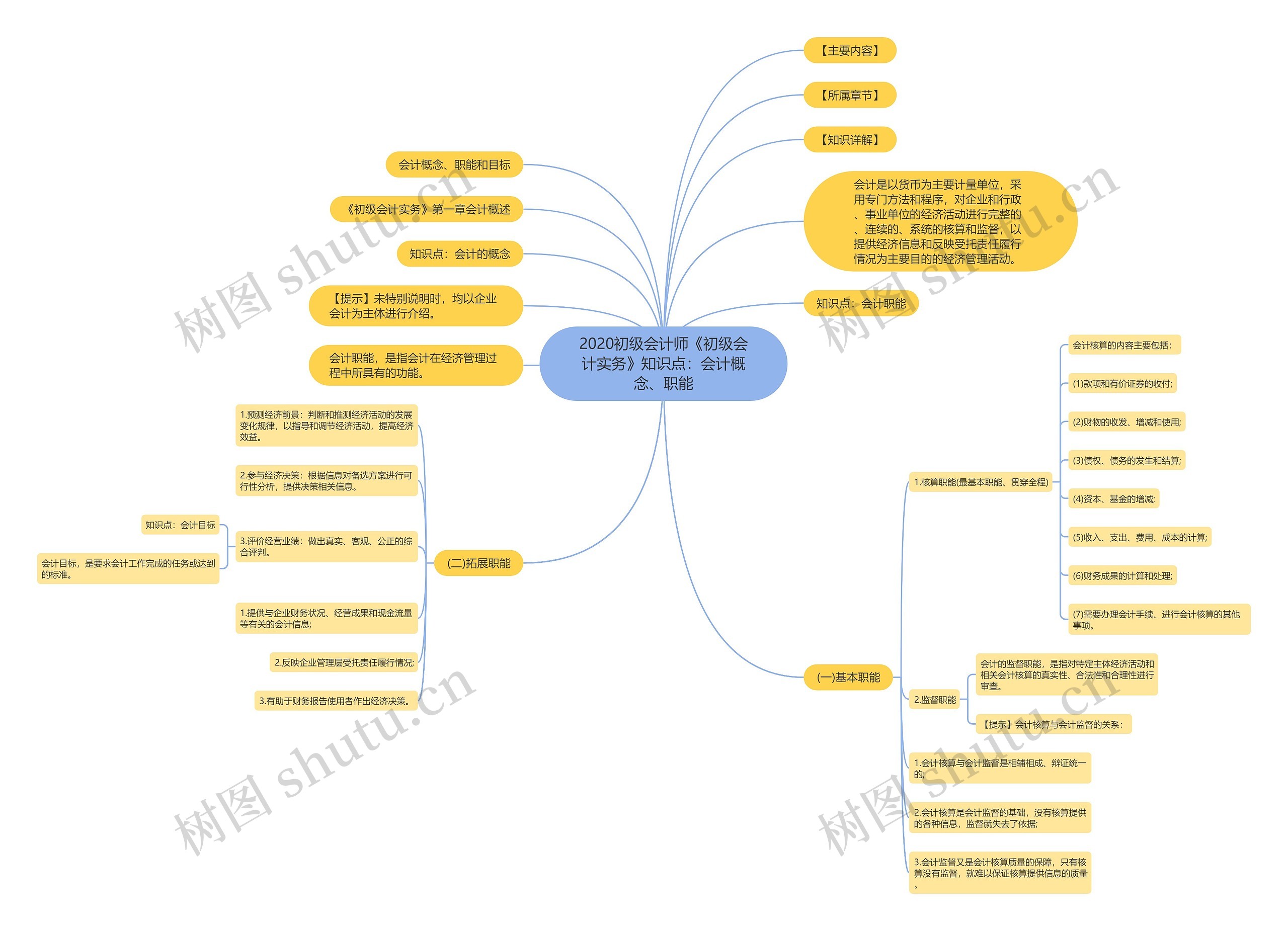 2020初级会计师《初级会计实务》知识点：会计概念、职能思维导图