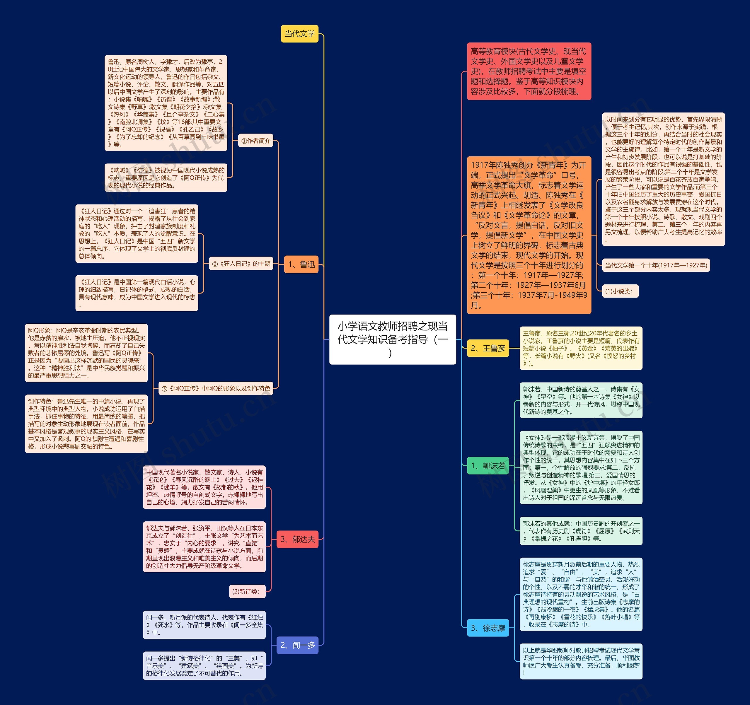 小学语文教师招聘之现当代文学知识备考指导（一）思维导图