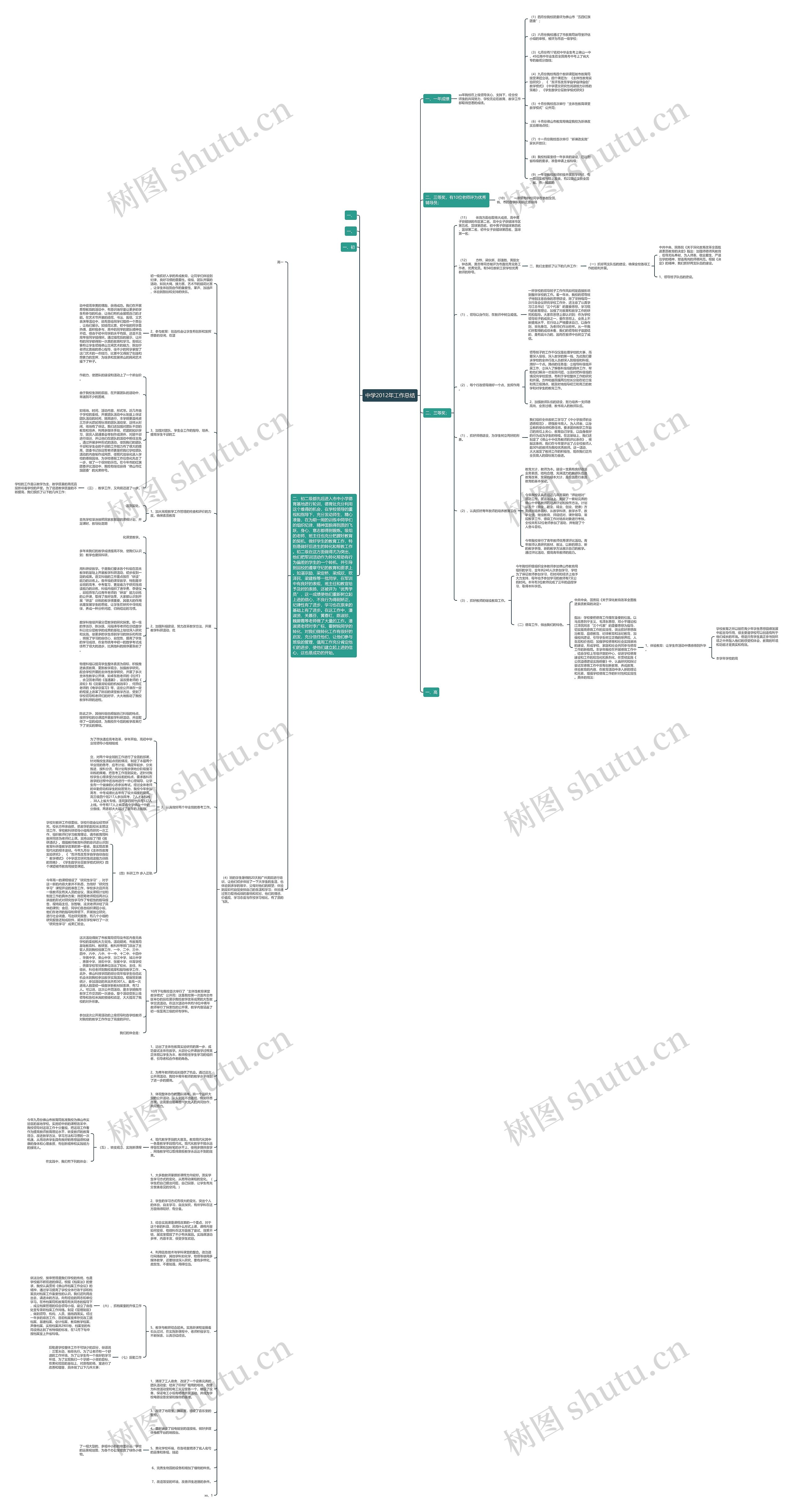 中学2012年工作总结思维导图