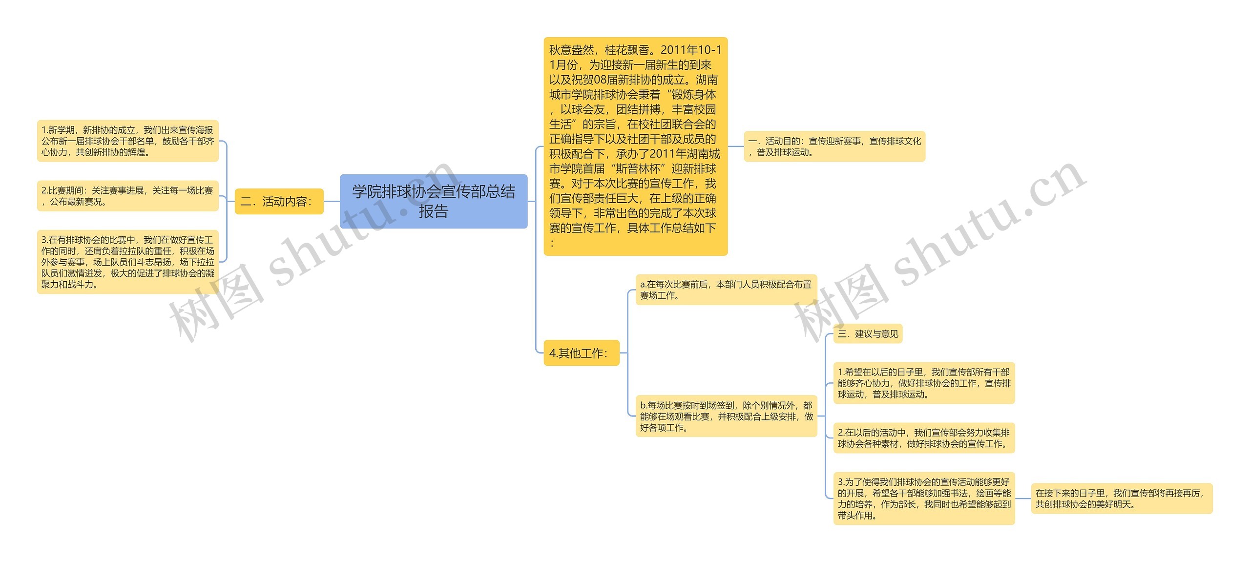 学院排球协会宣传部总结报告思维导图