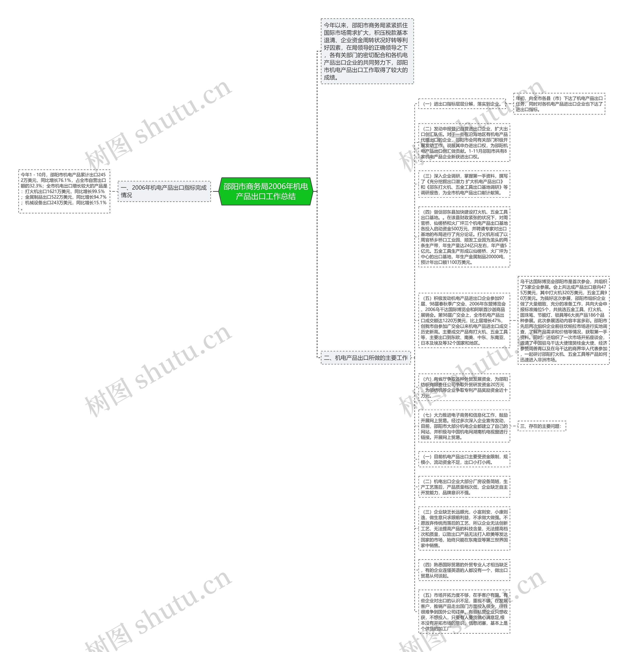 邵阳市商务局2006年机电产品出口工作总结思维导图