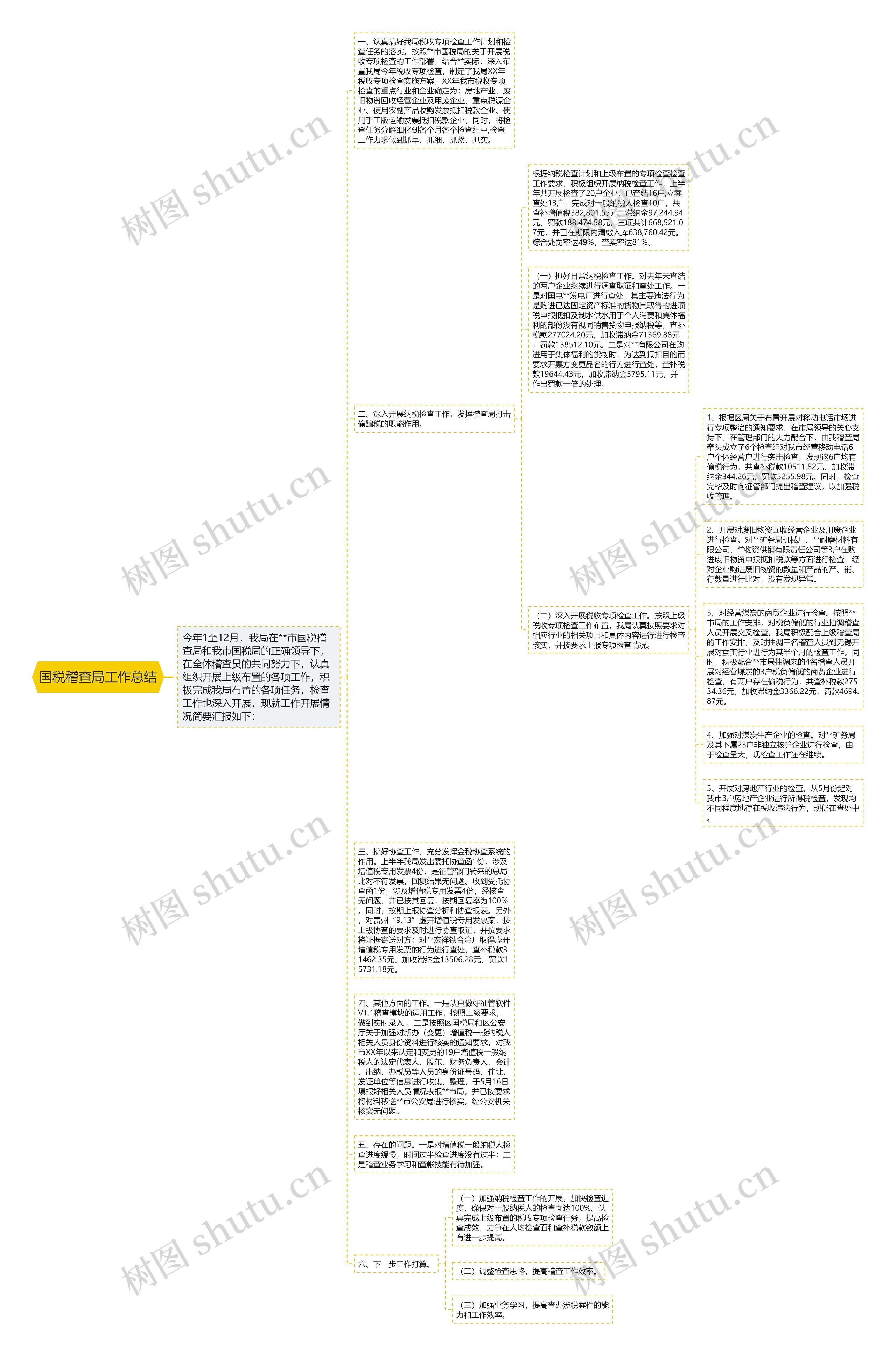 国税稽查局工作总结思维导图
