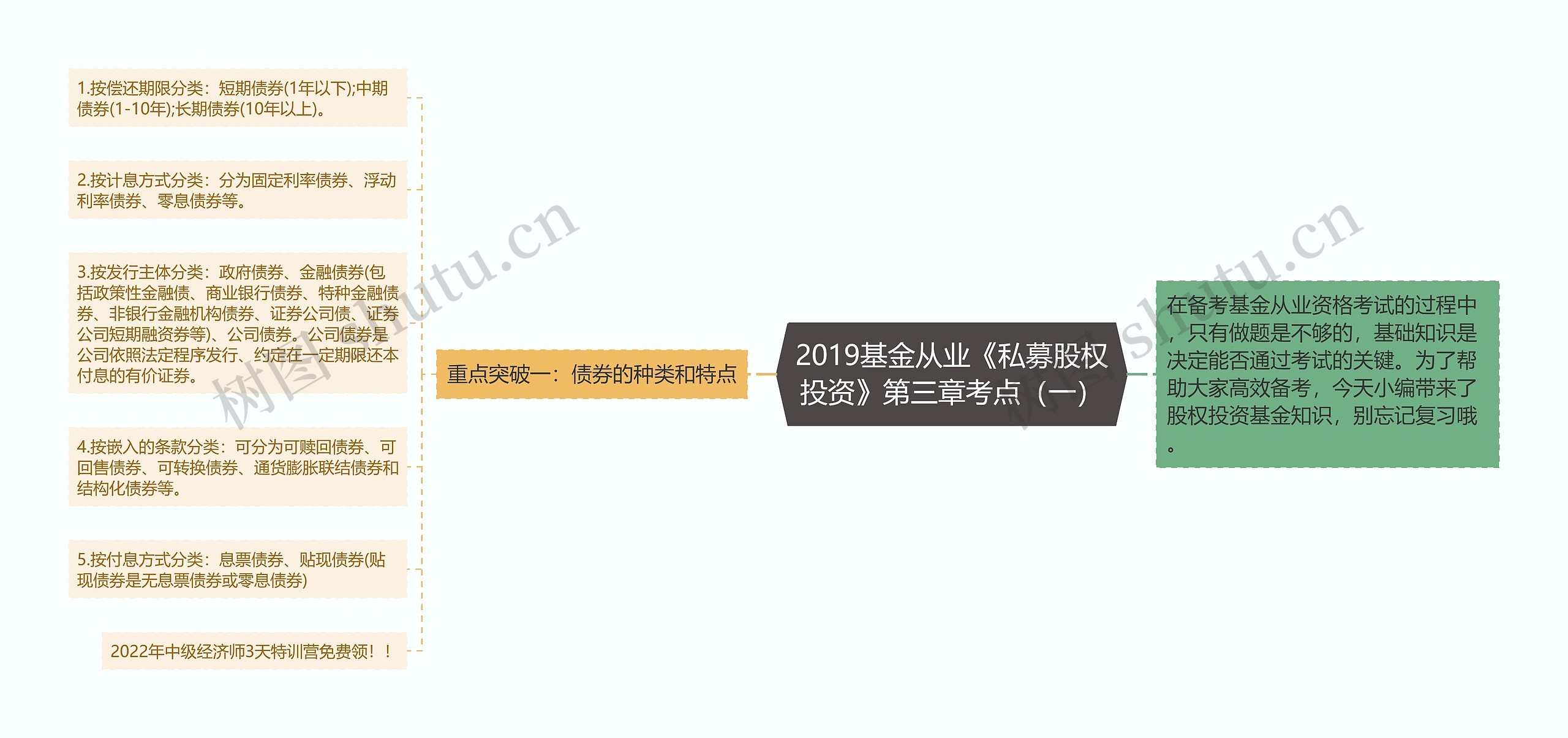 2019基金从业《私募股权投资》第三章考点（一）思维导图