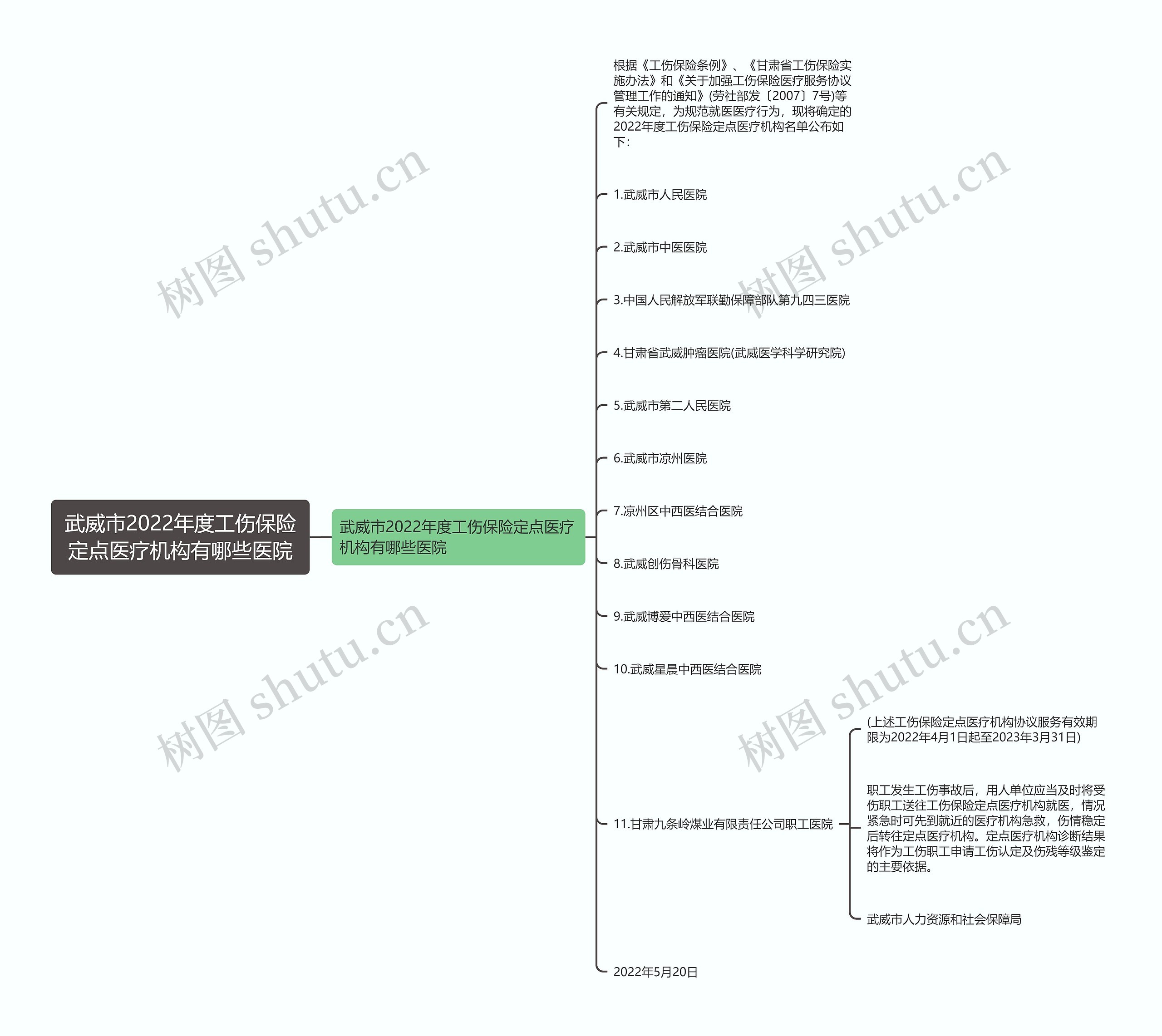武威市2022年度工伤保险定点医疗机构有哪些医院思维导图