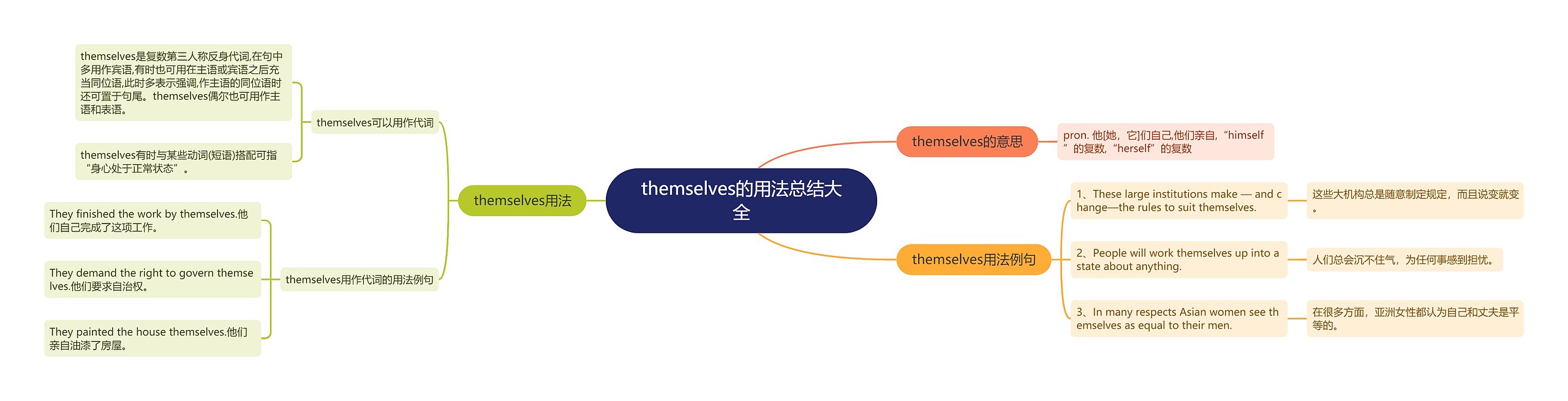 themselves的用法总结大全