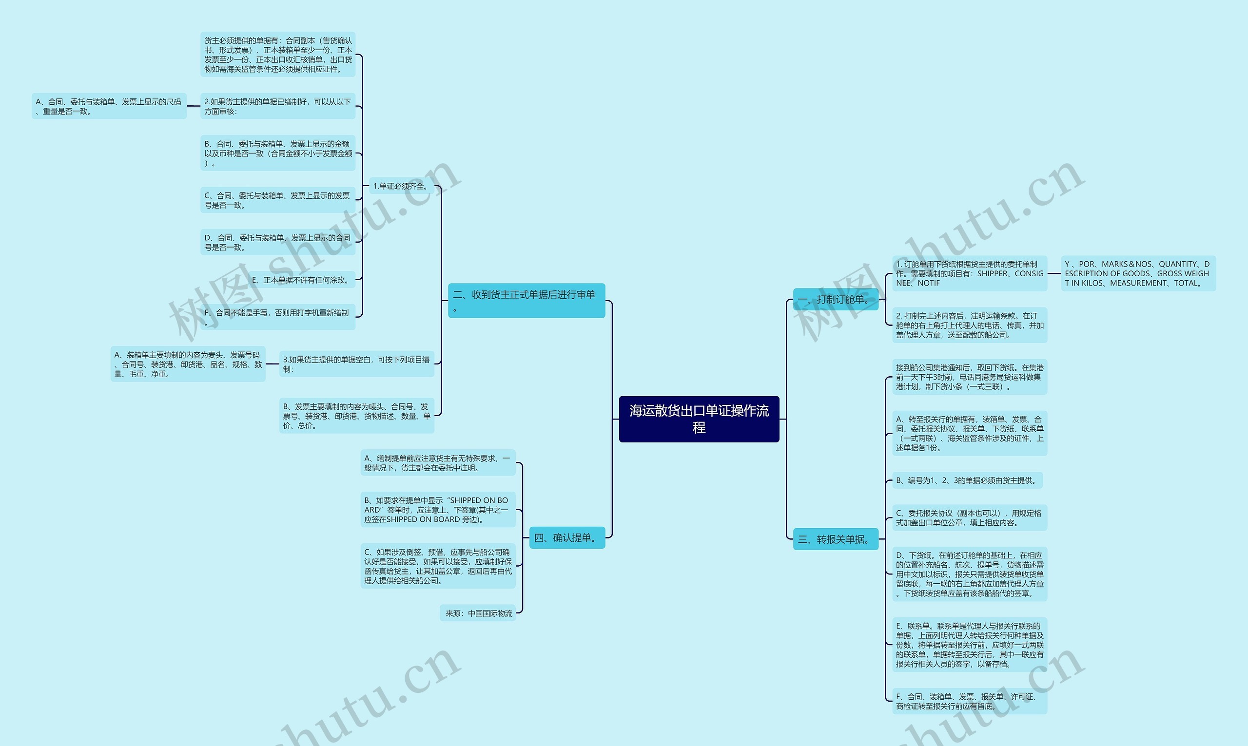 海运散货出口单证操作流程思维导图